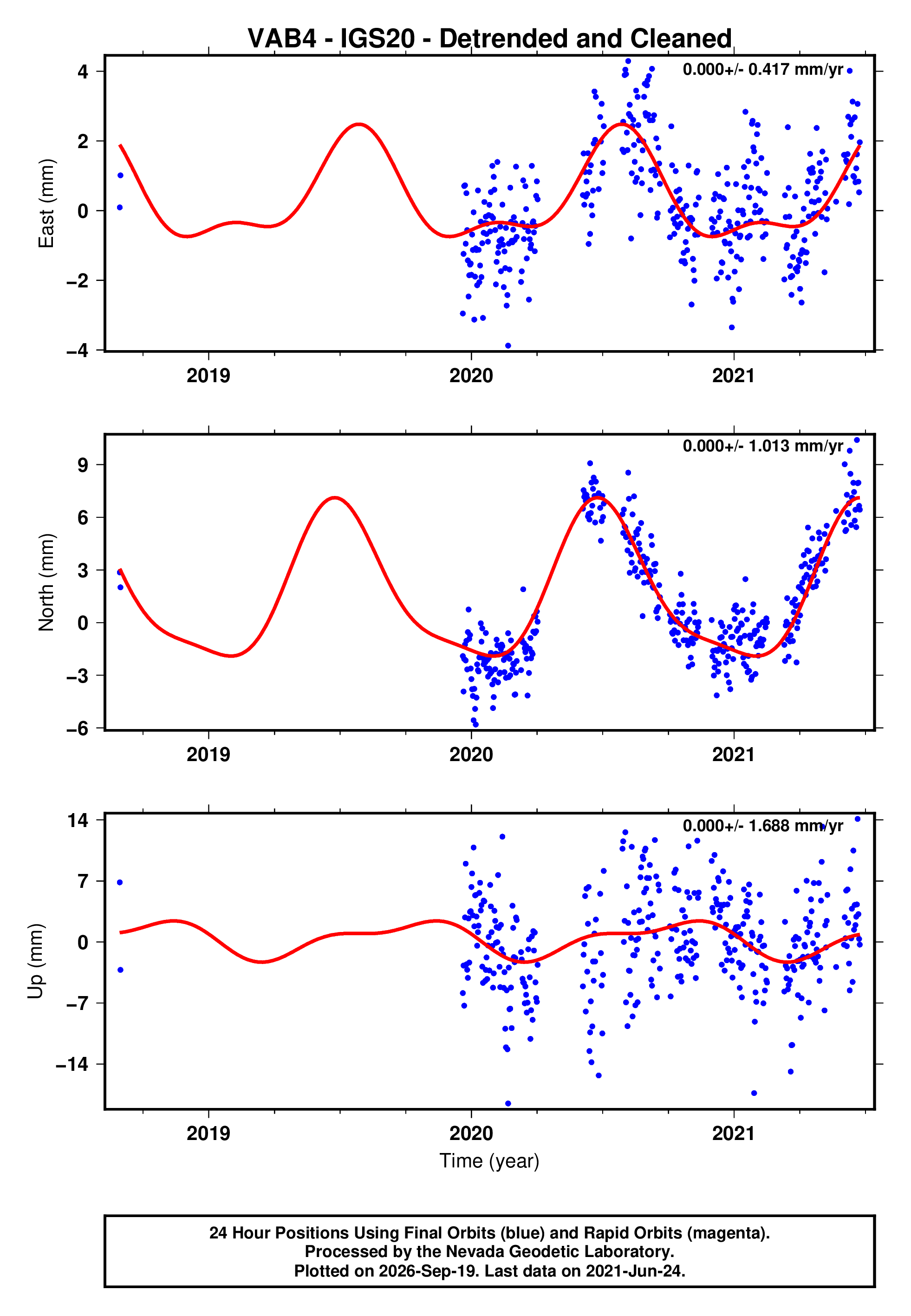 GPS time series plot