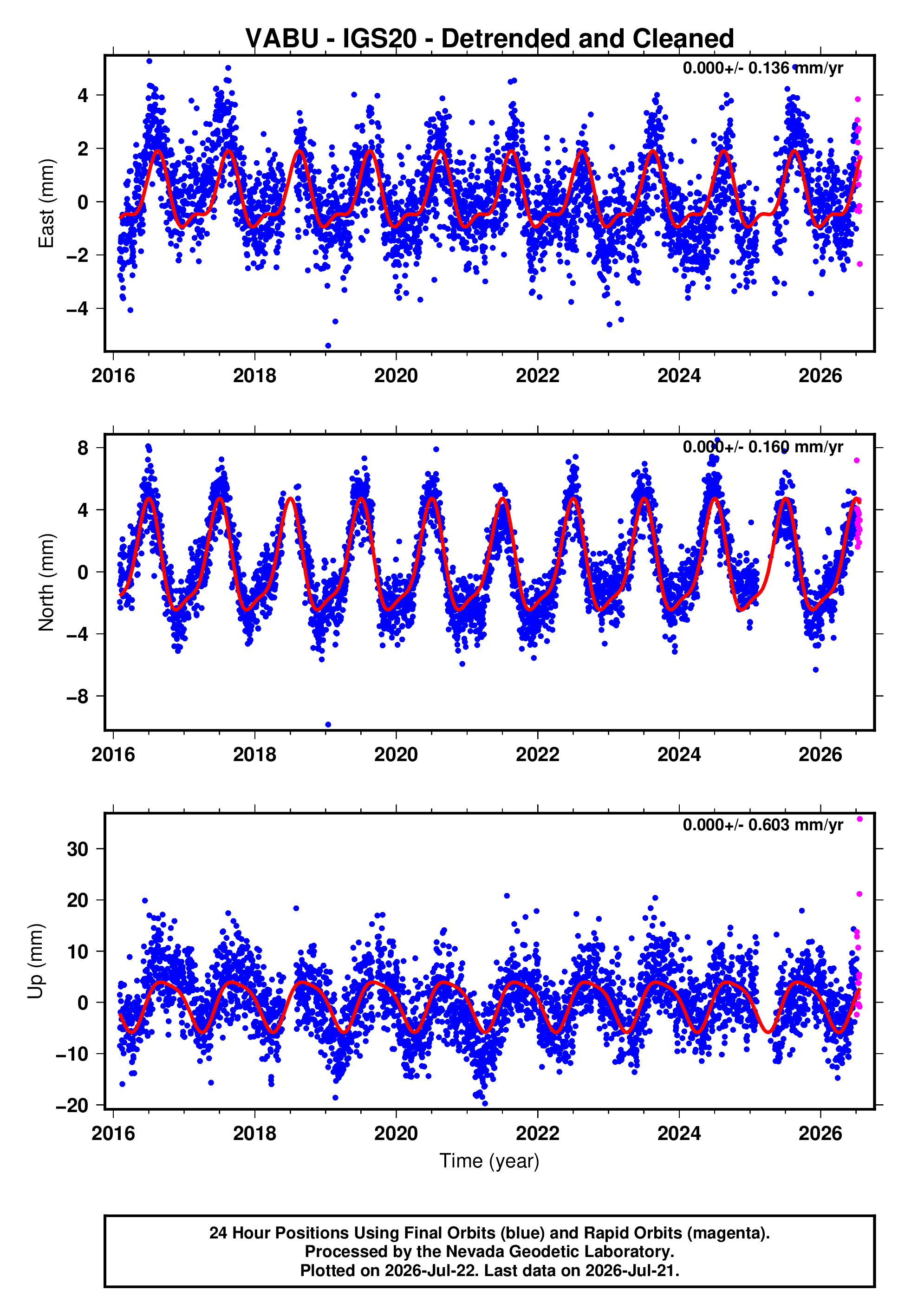 GPS time series plot