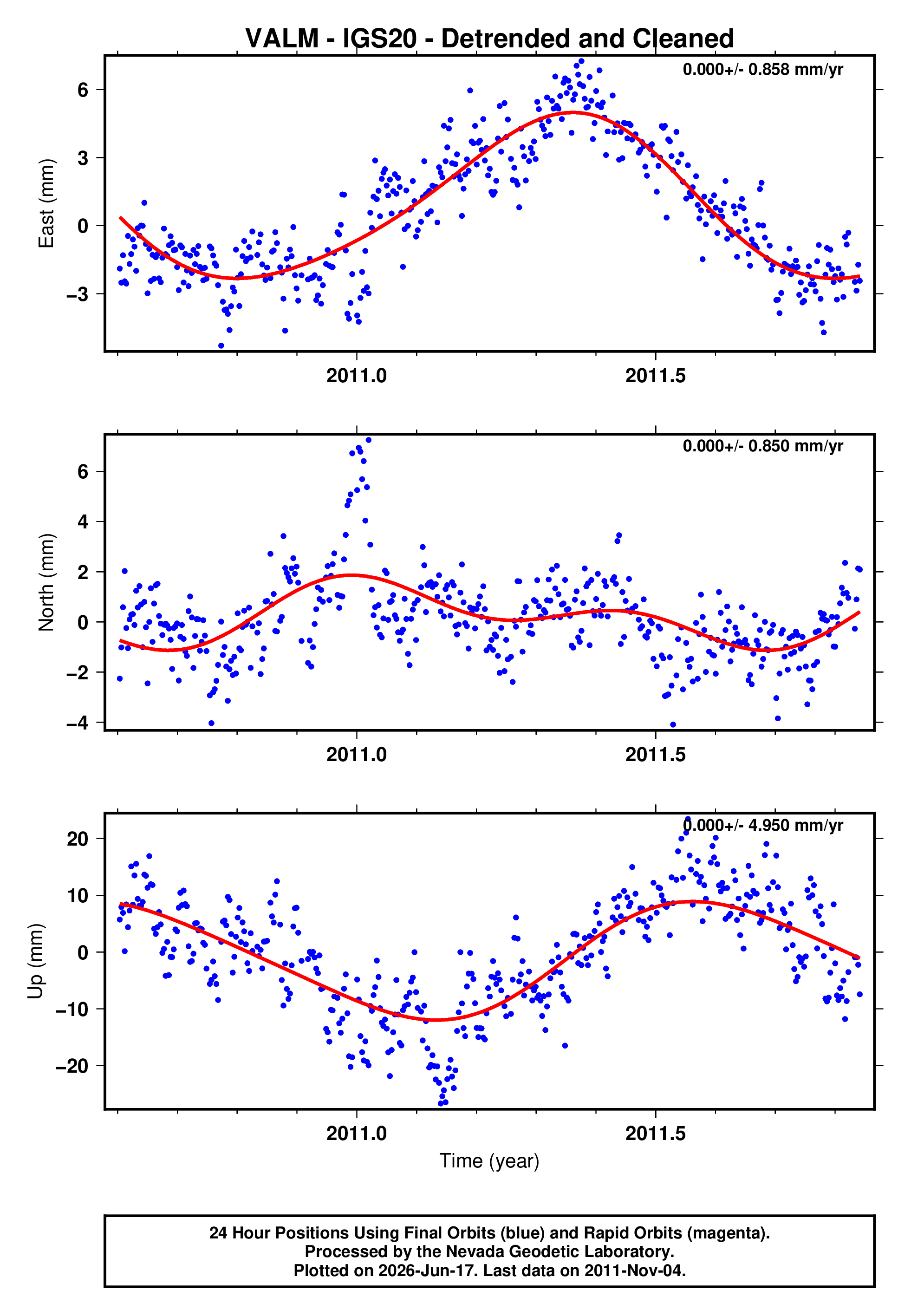 GPS time series plot