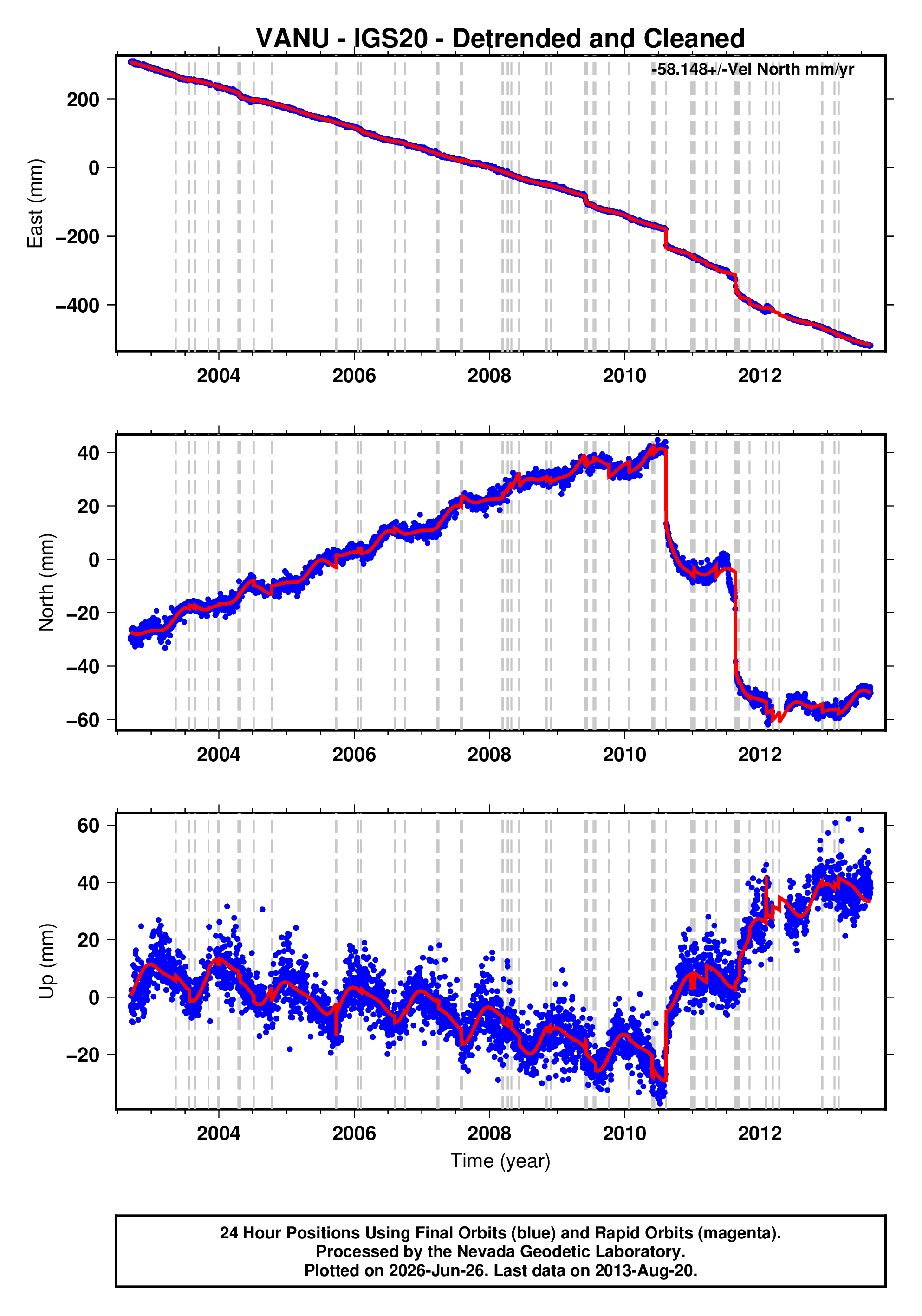 GPS time series plot