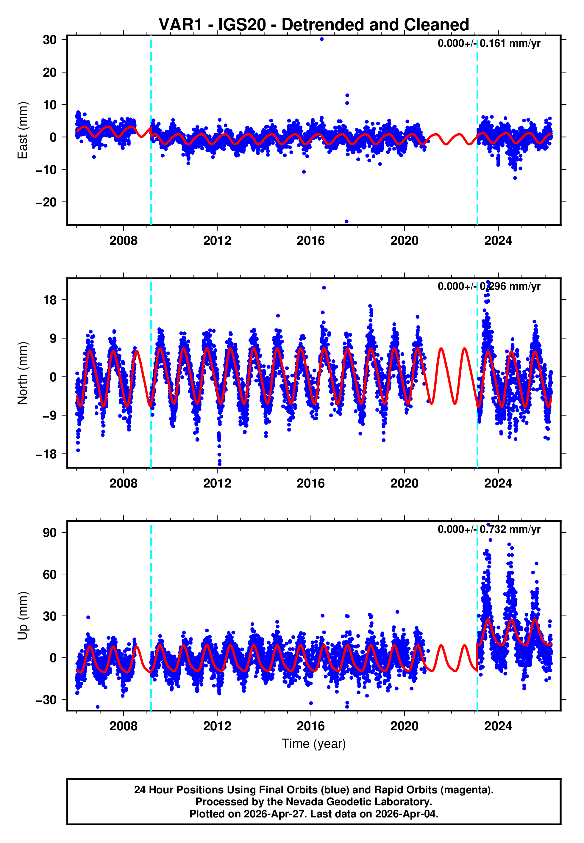 GPS time series plot