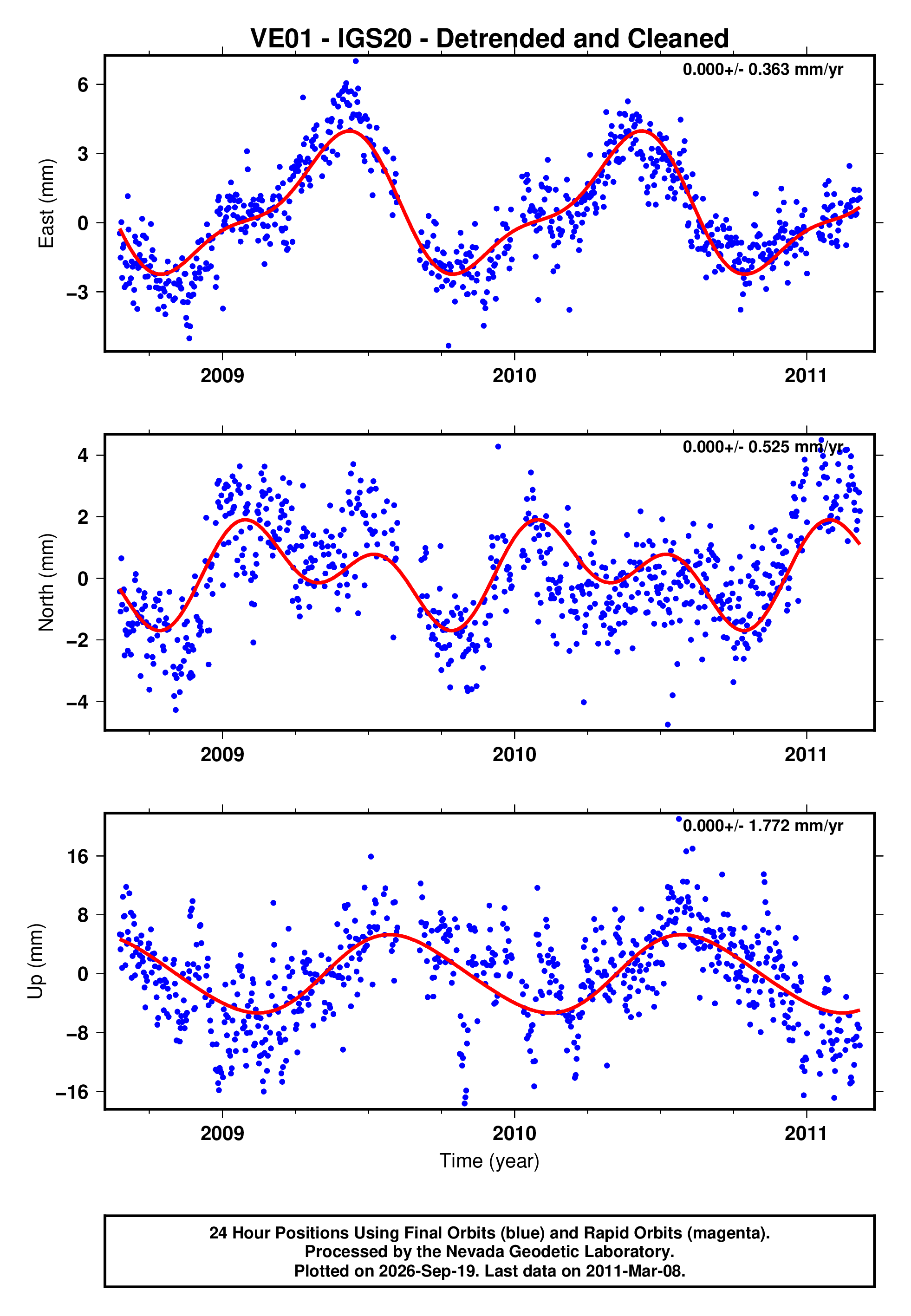 GPS time series plot