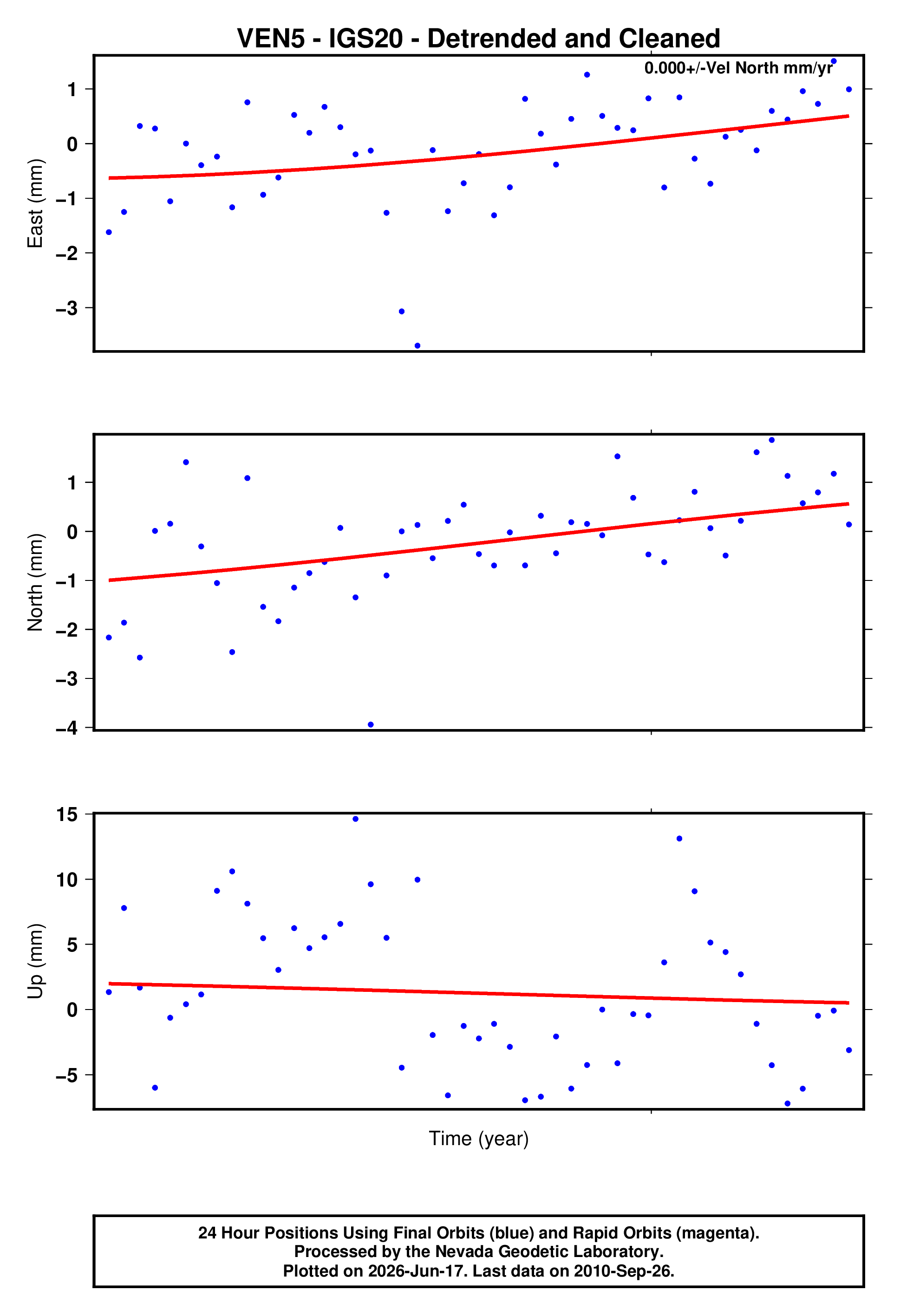 GPS time series plot