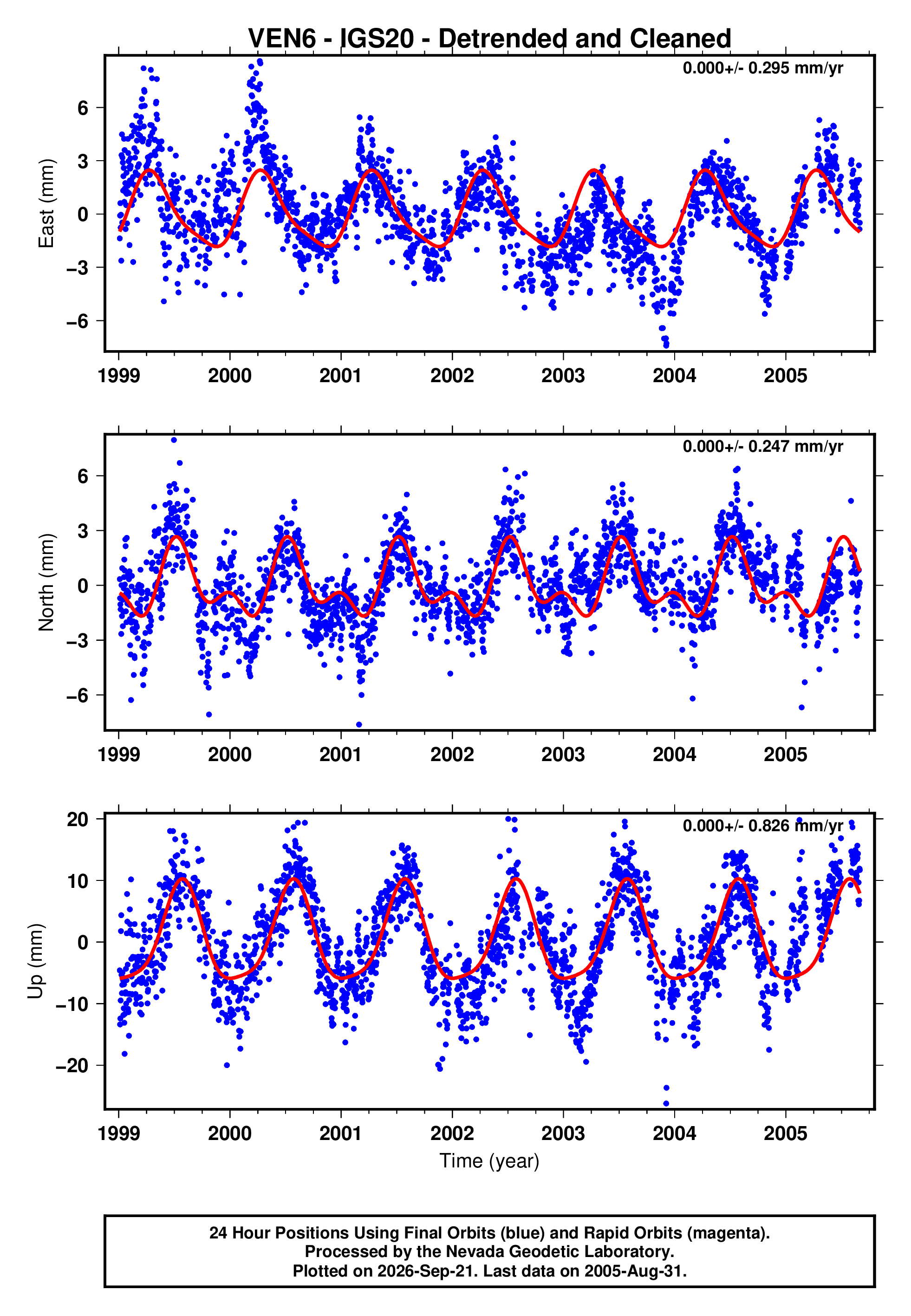 GPS time series plot