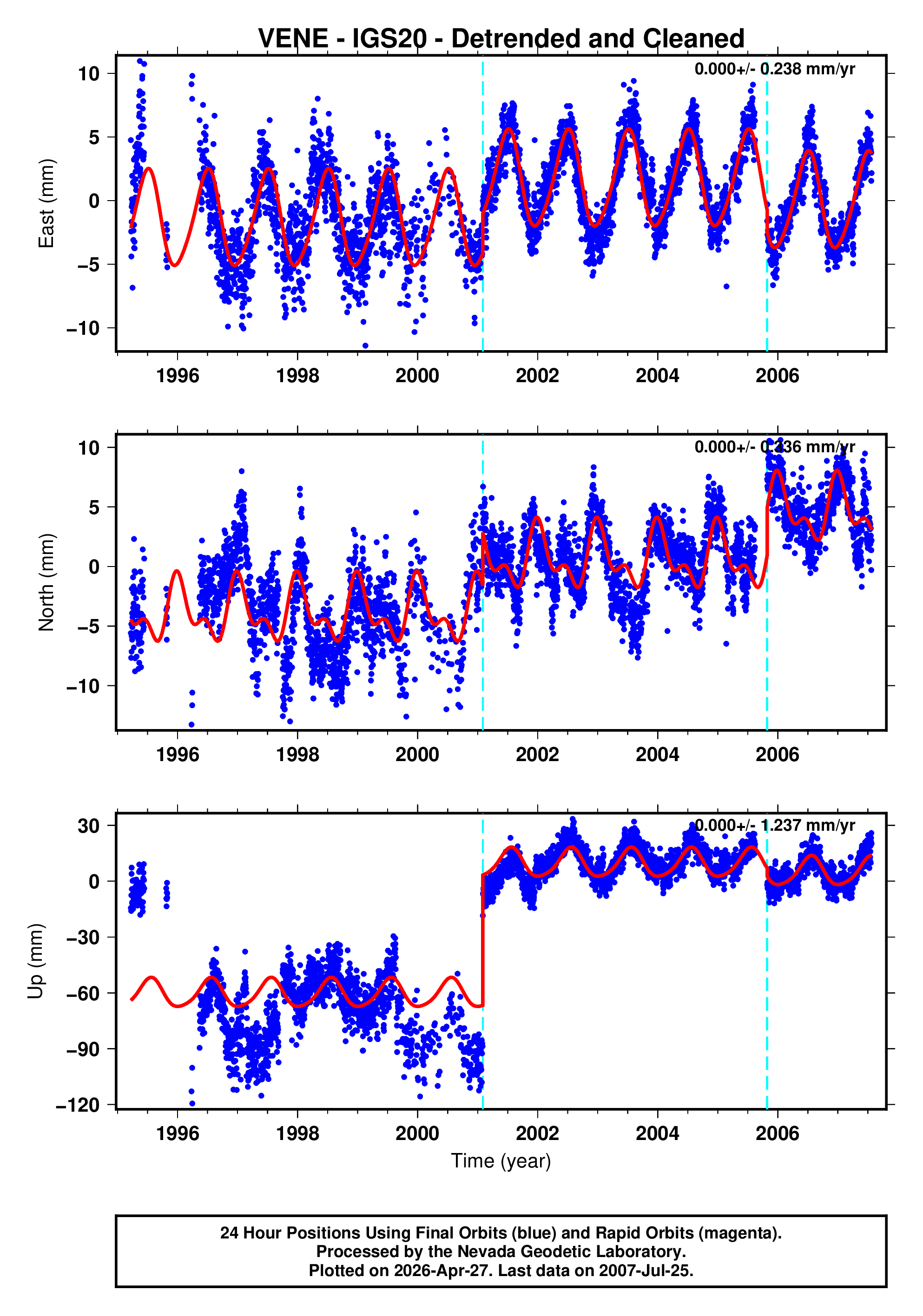GPS time series plot