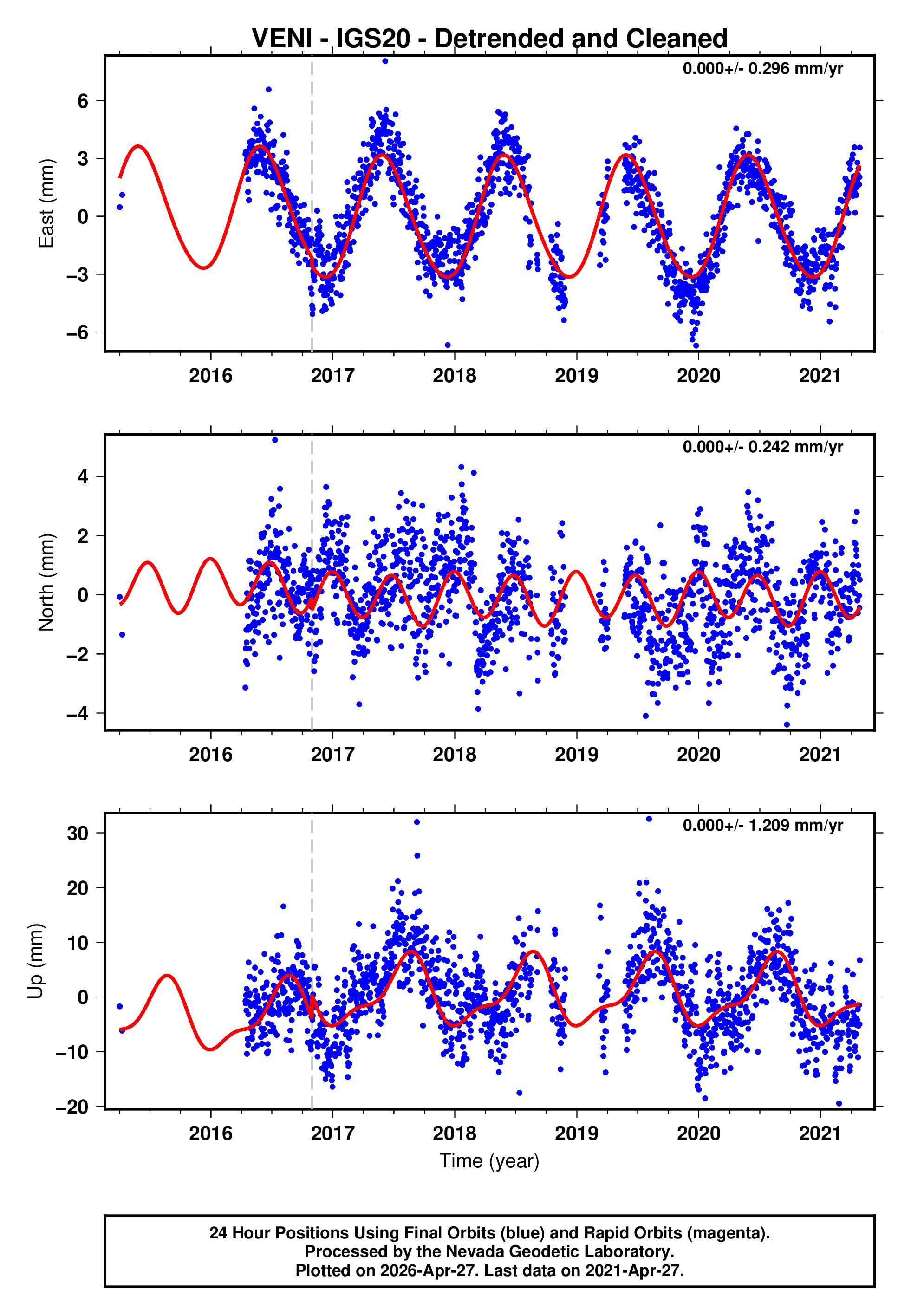 GPS time series plot