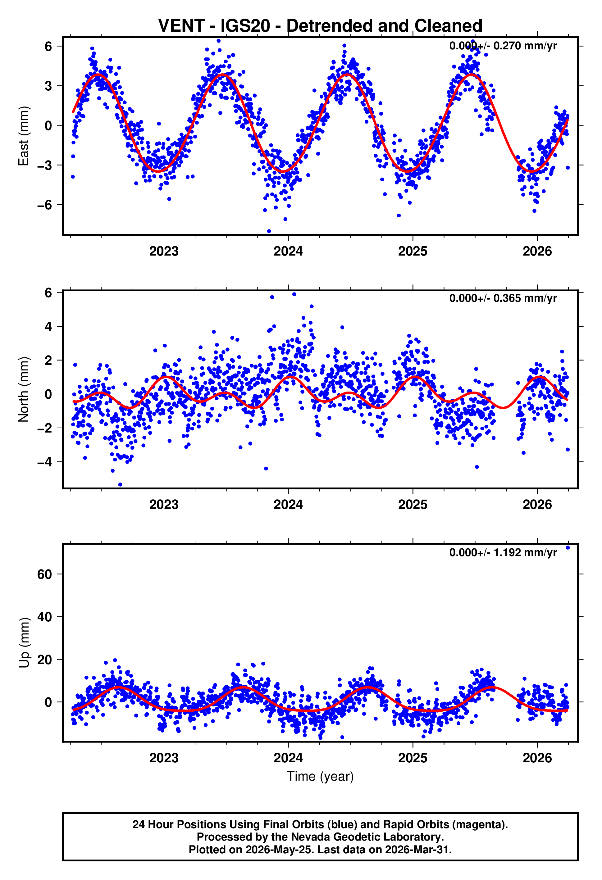 GPS time series plot