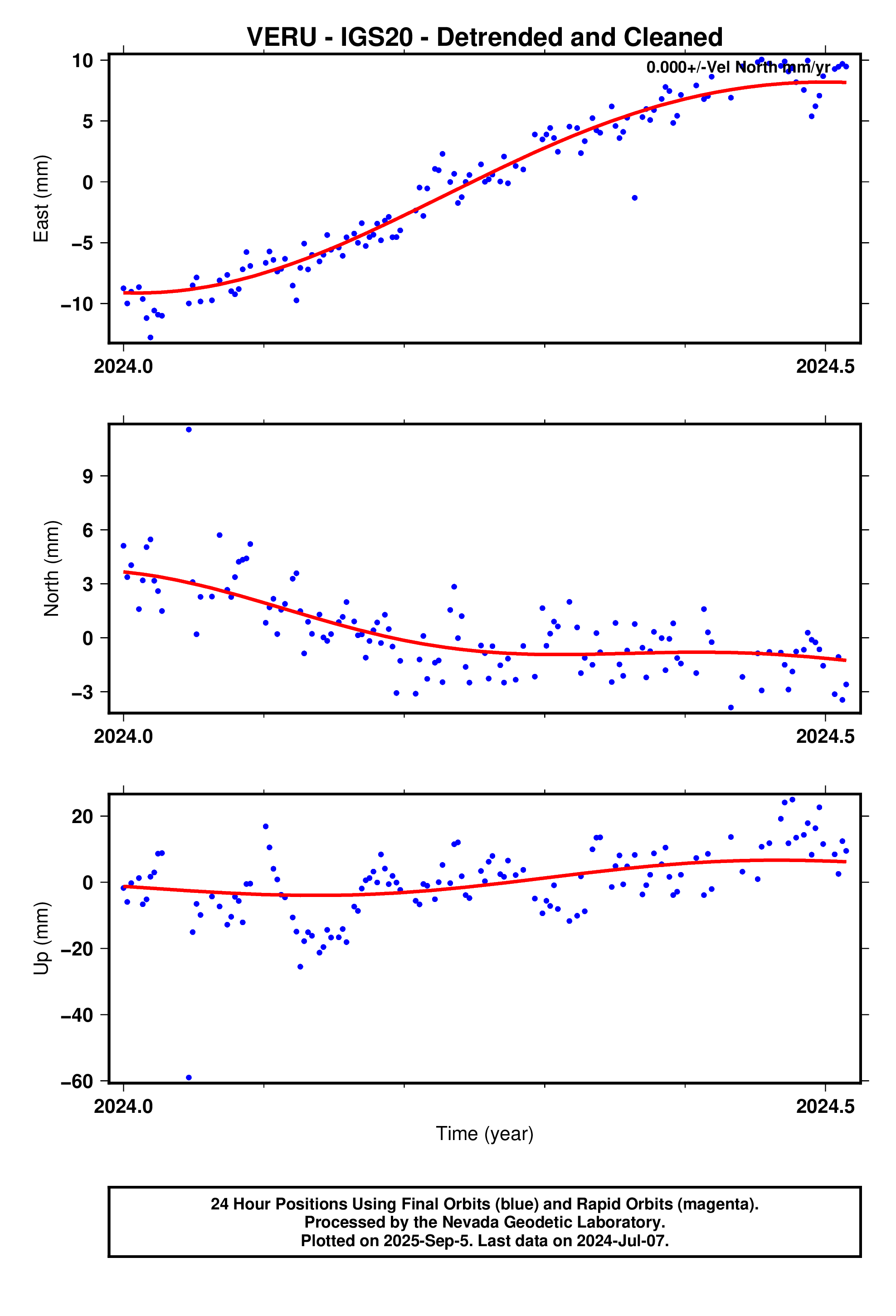GPS time series plot