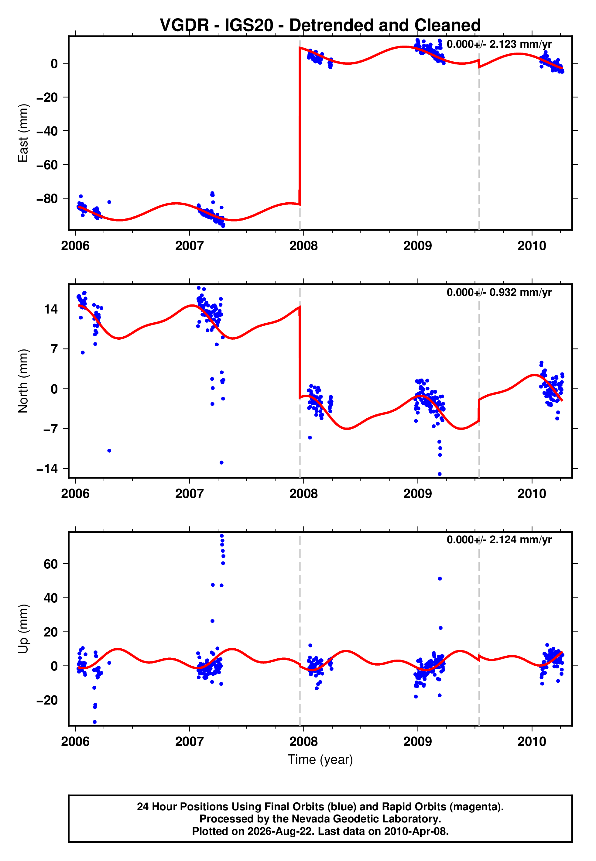 GPS time series plot