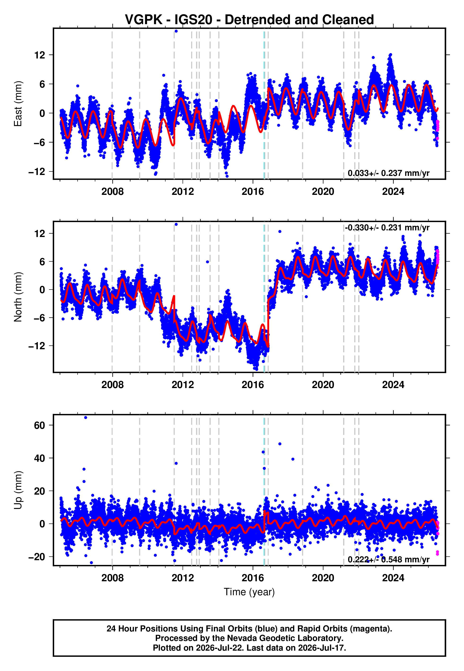 GPS time series plot