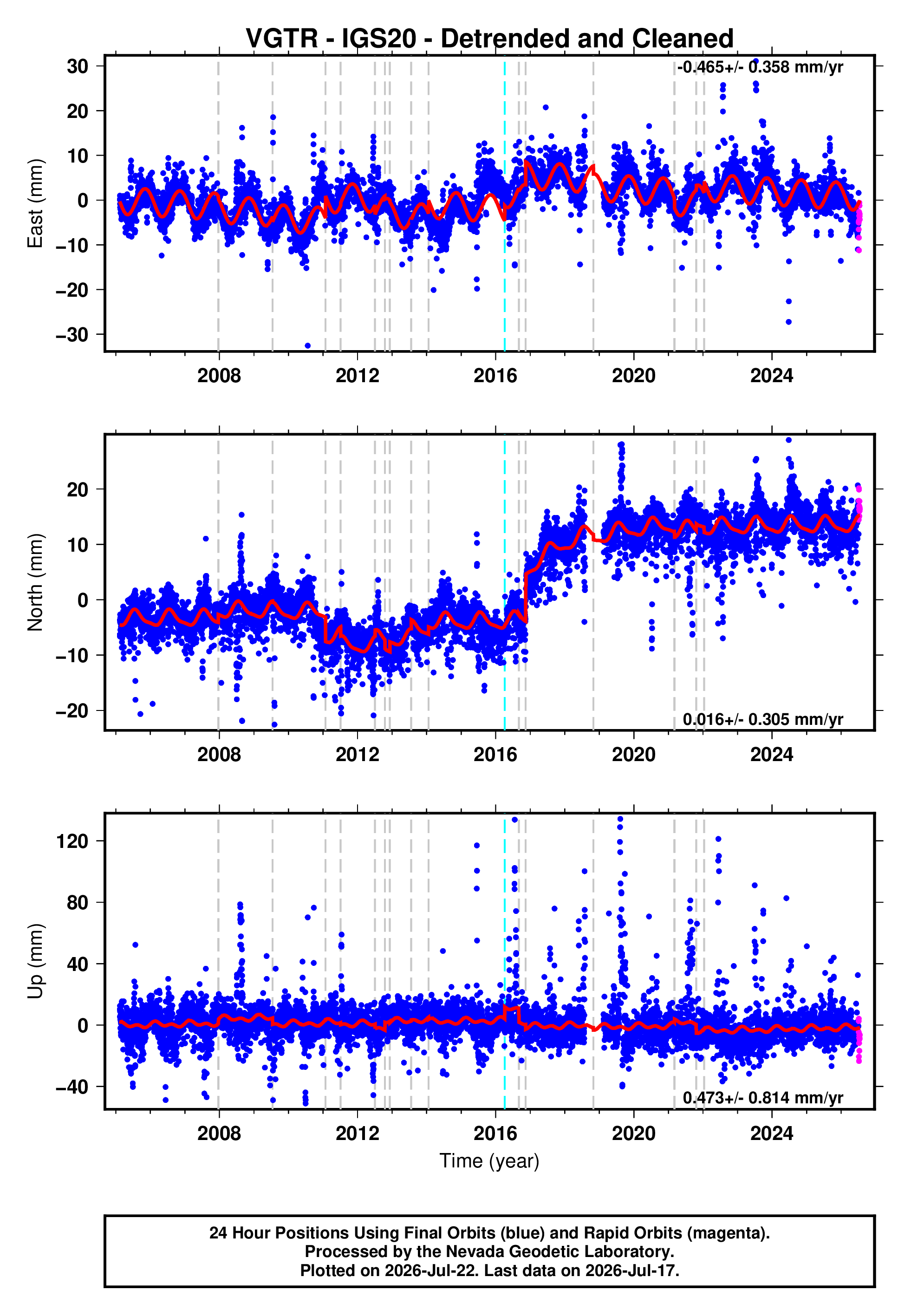 GPS time series plot