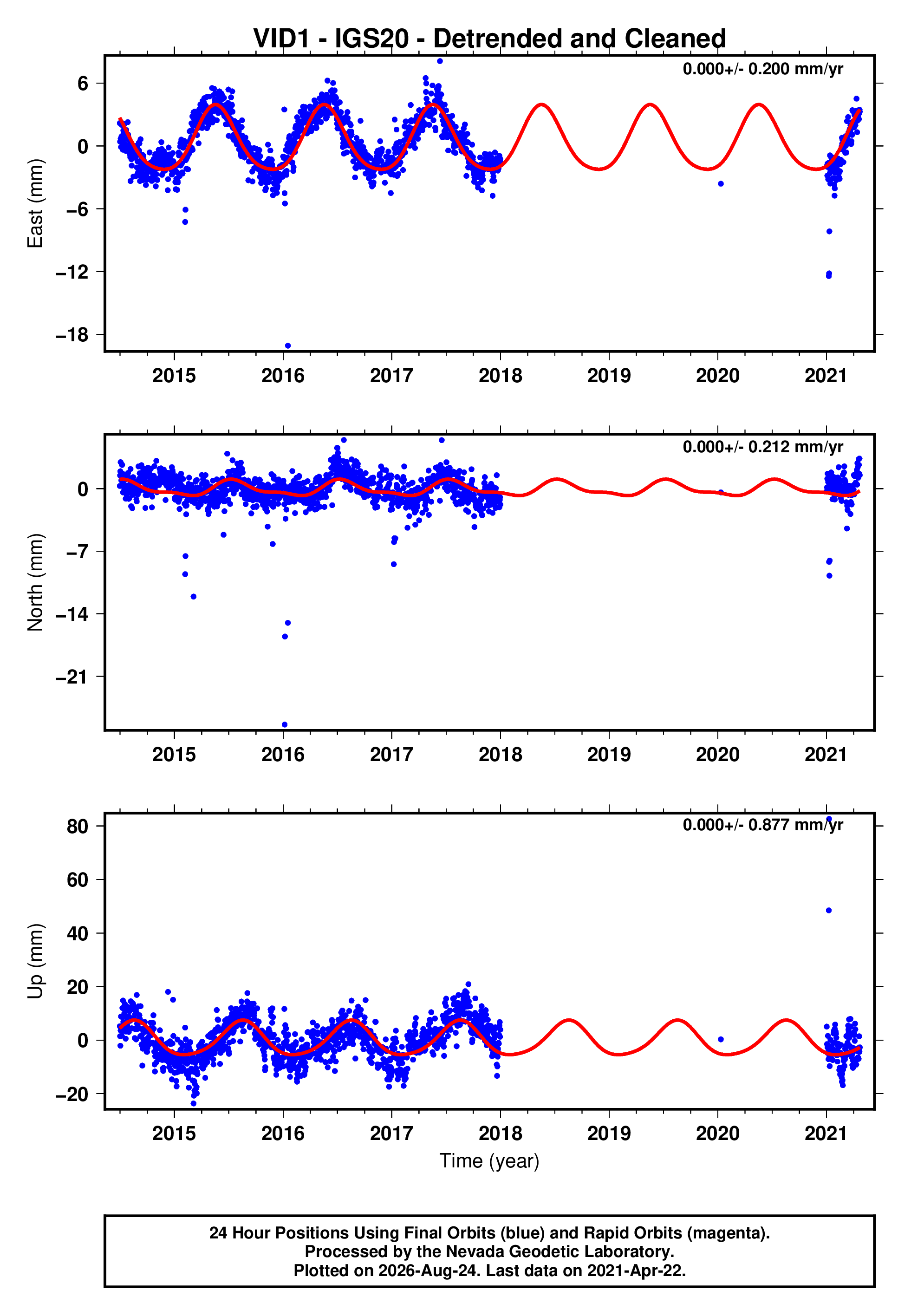 GPS time series plot