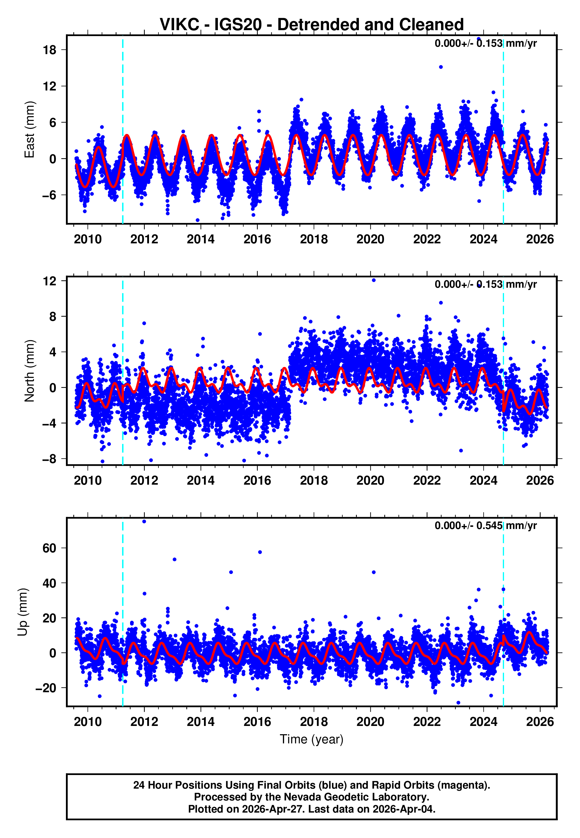 GPS time series plot