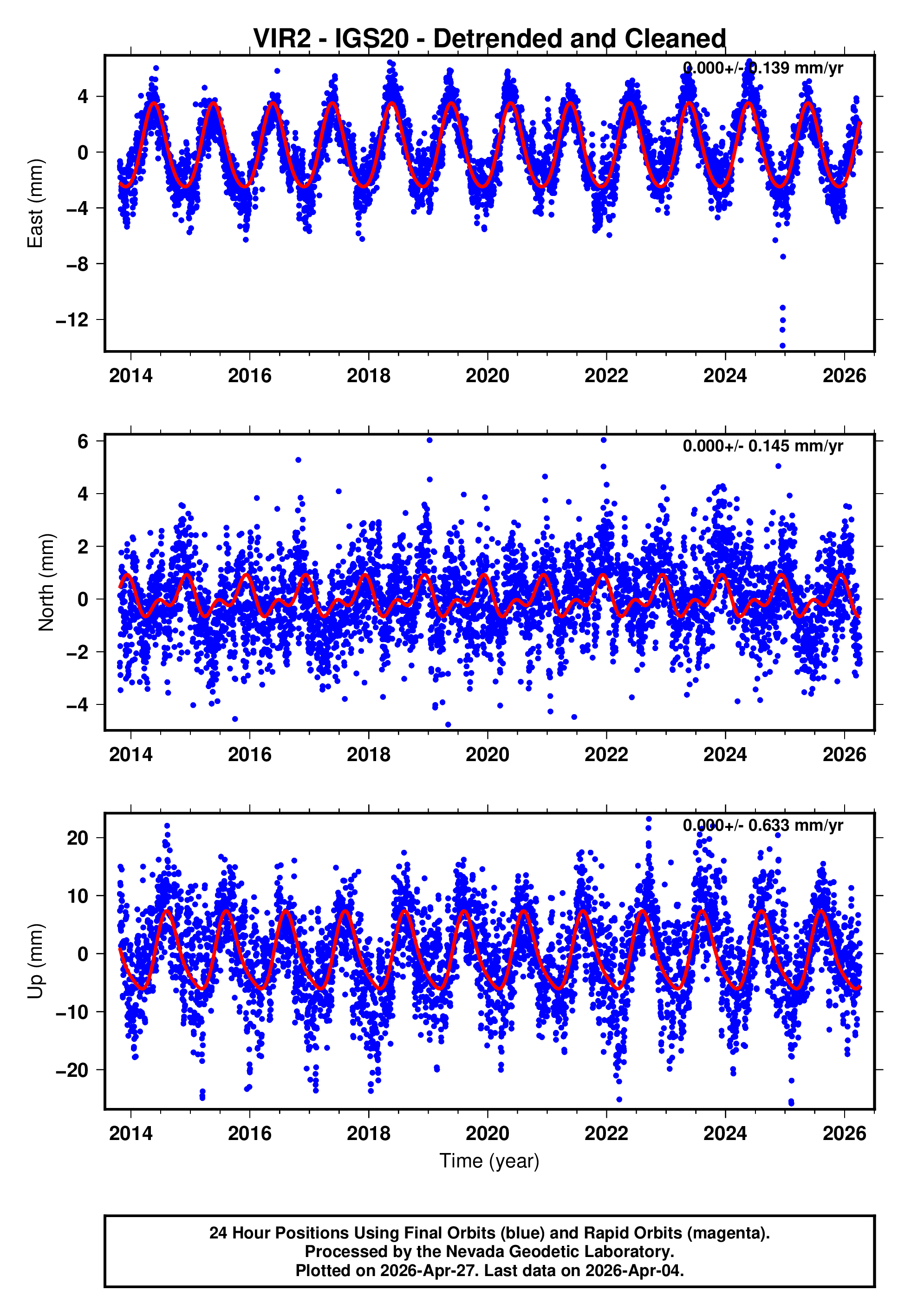 GPS time series plot