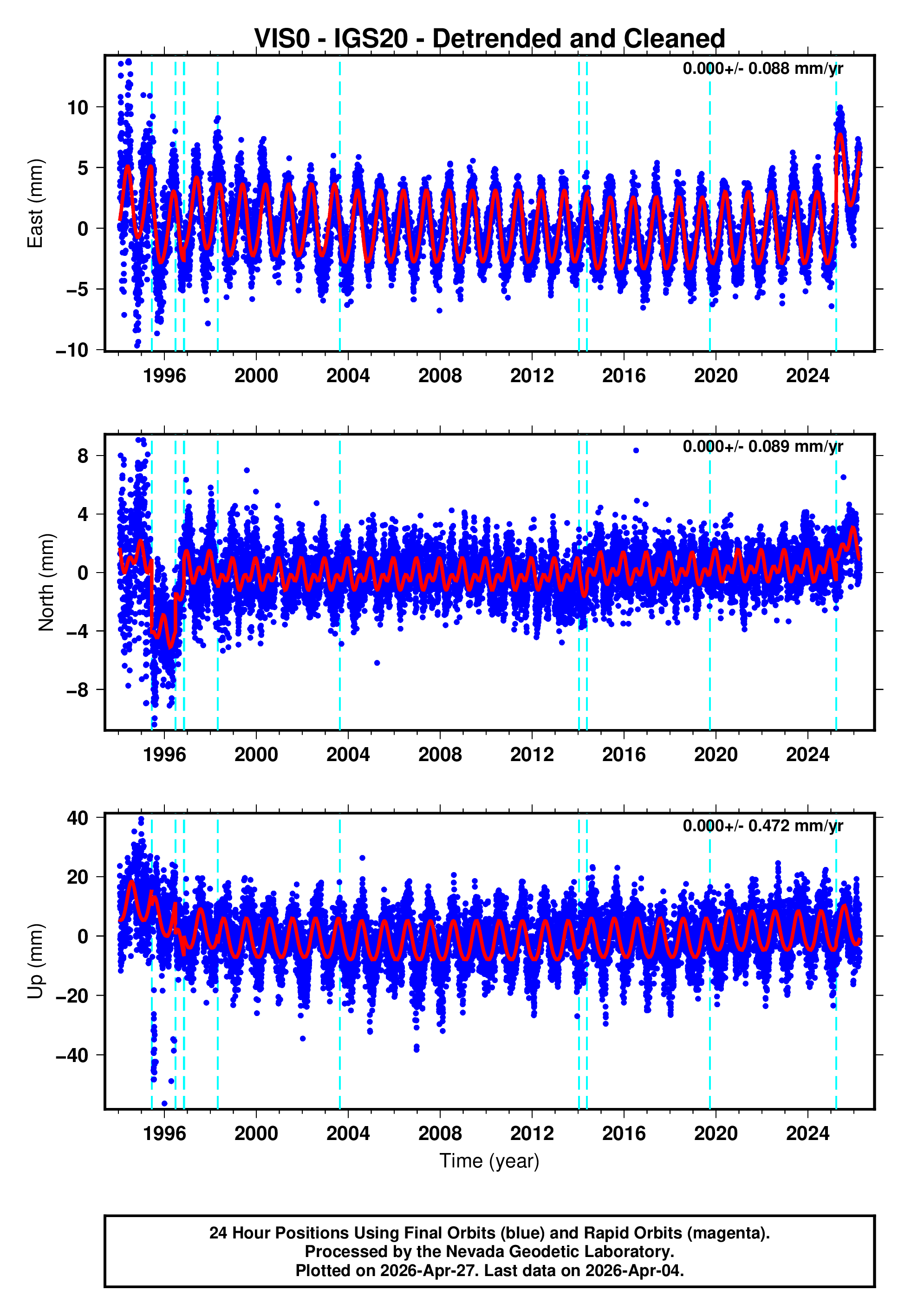 GPS time series plot