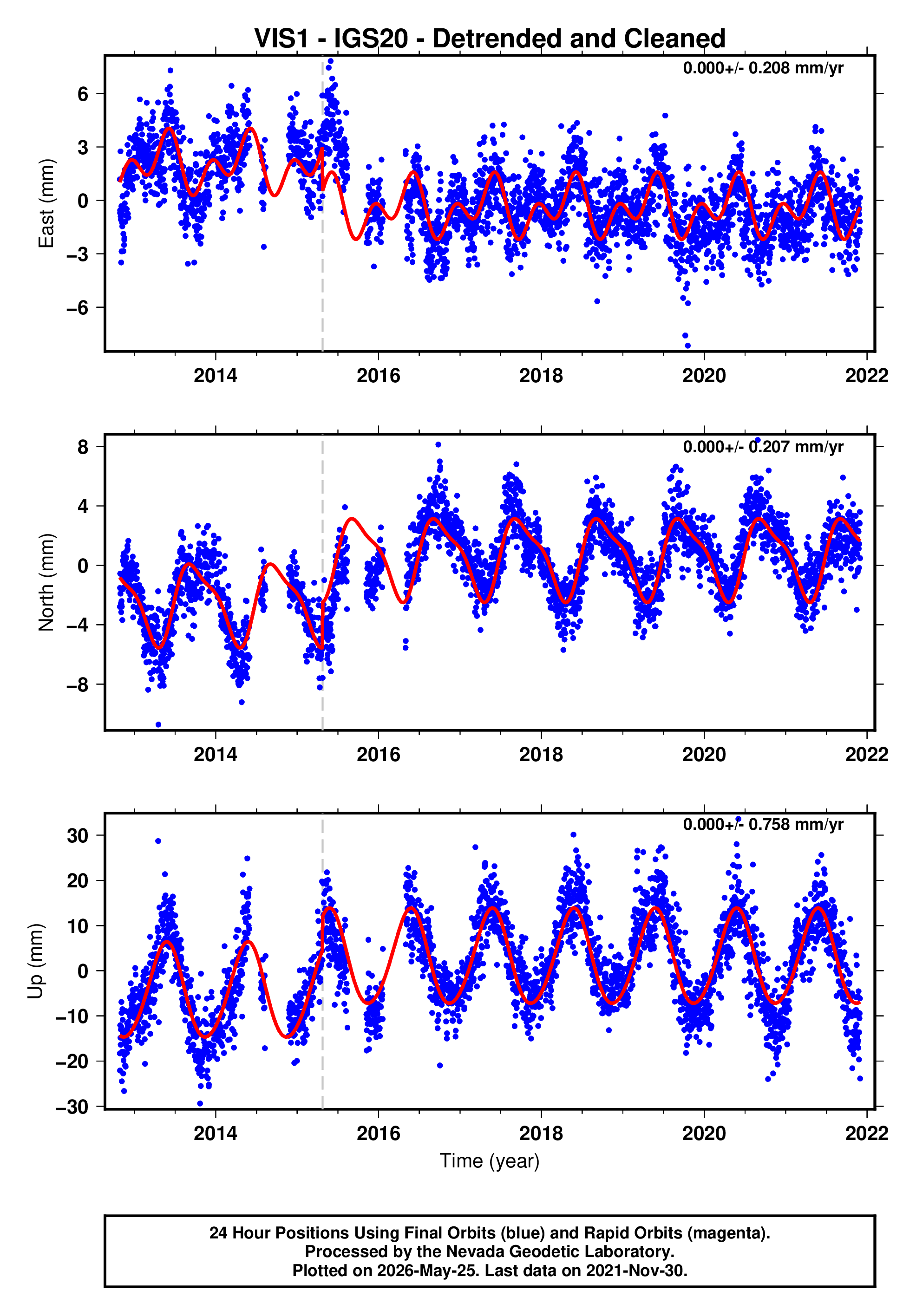 GPS time series plot
