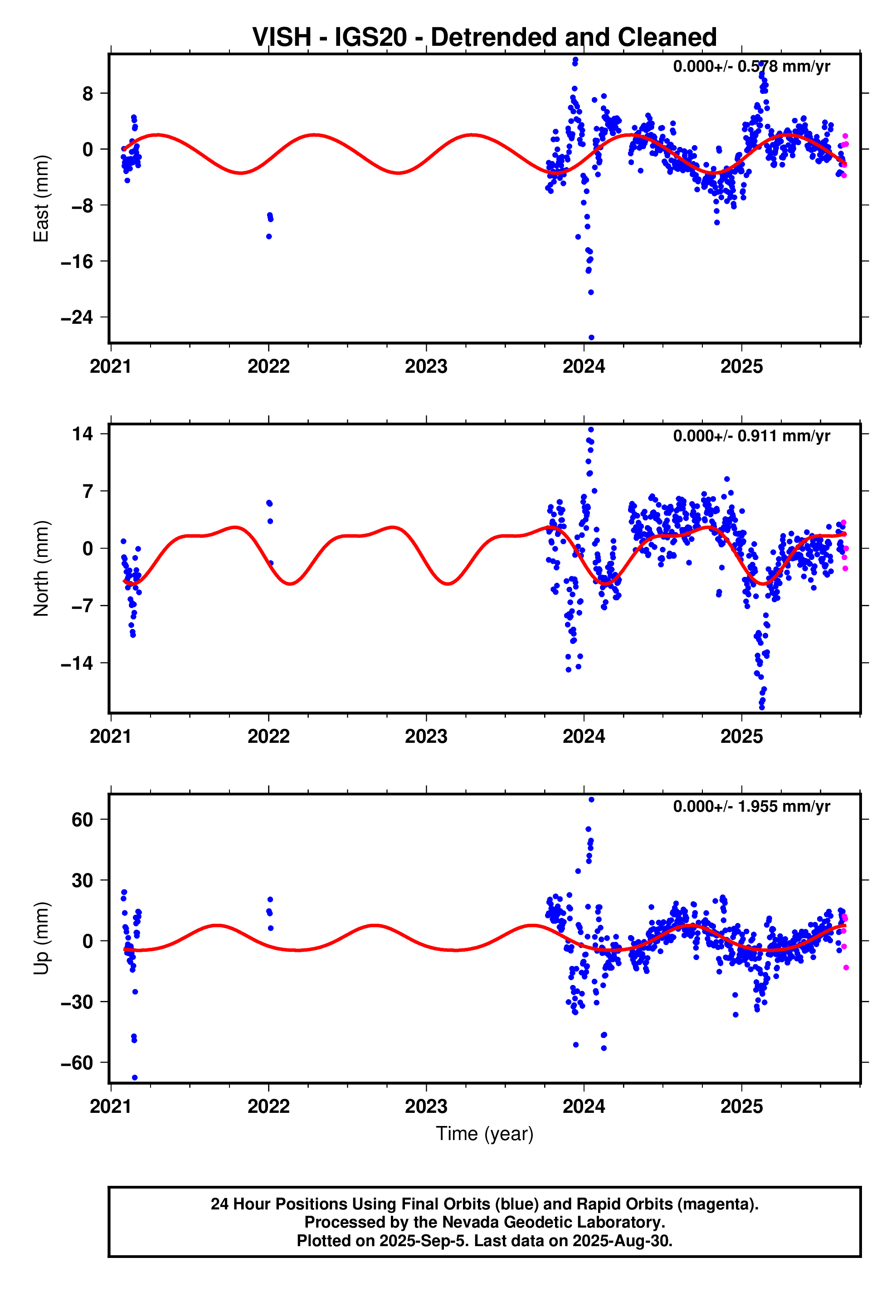 GPS time series plot