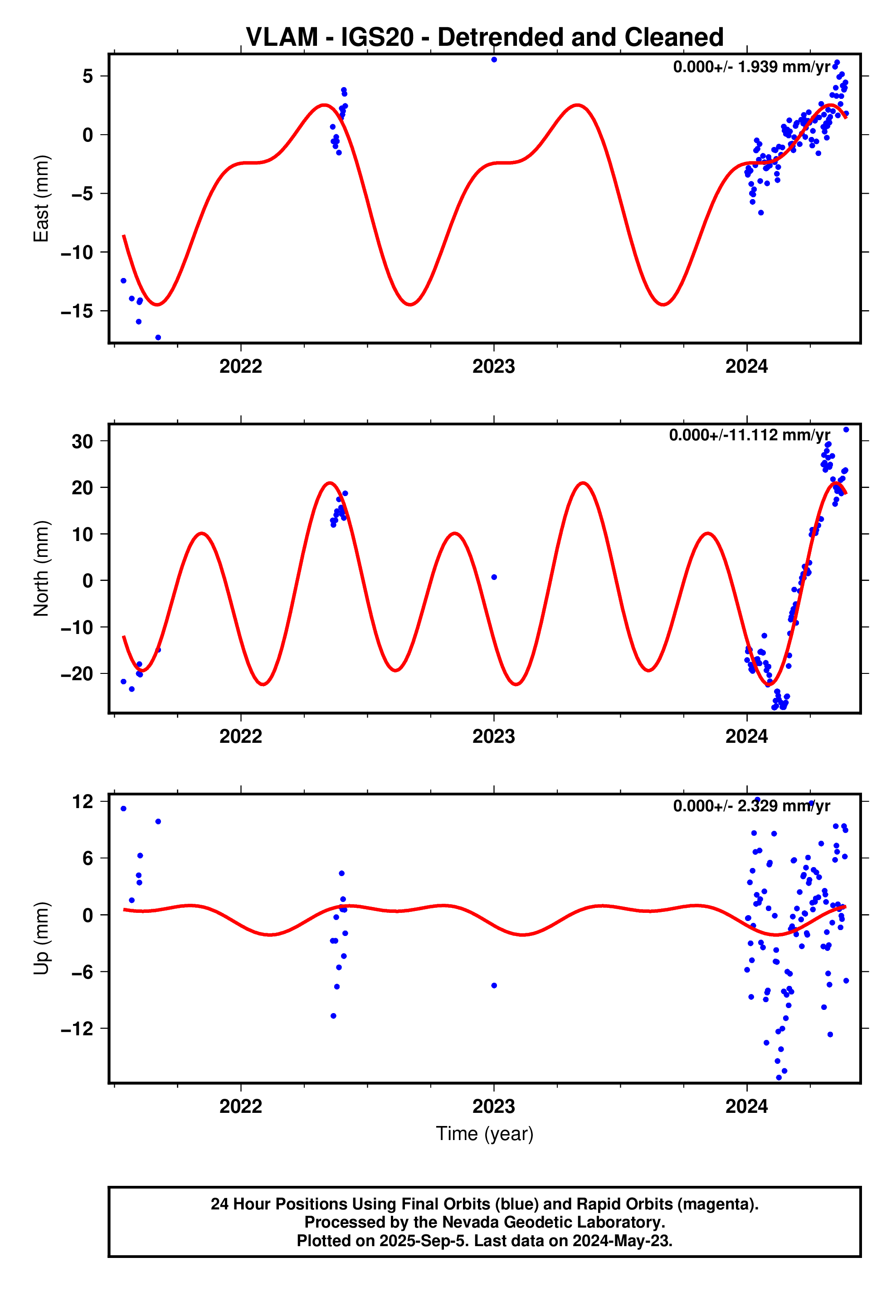 GPS time series plot
