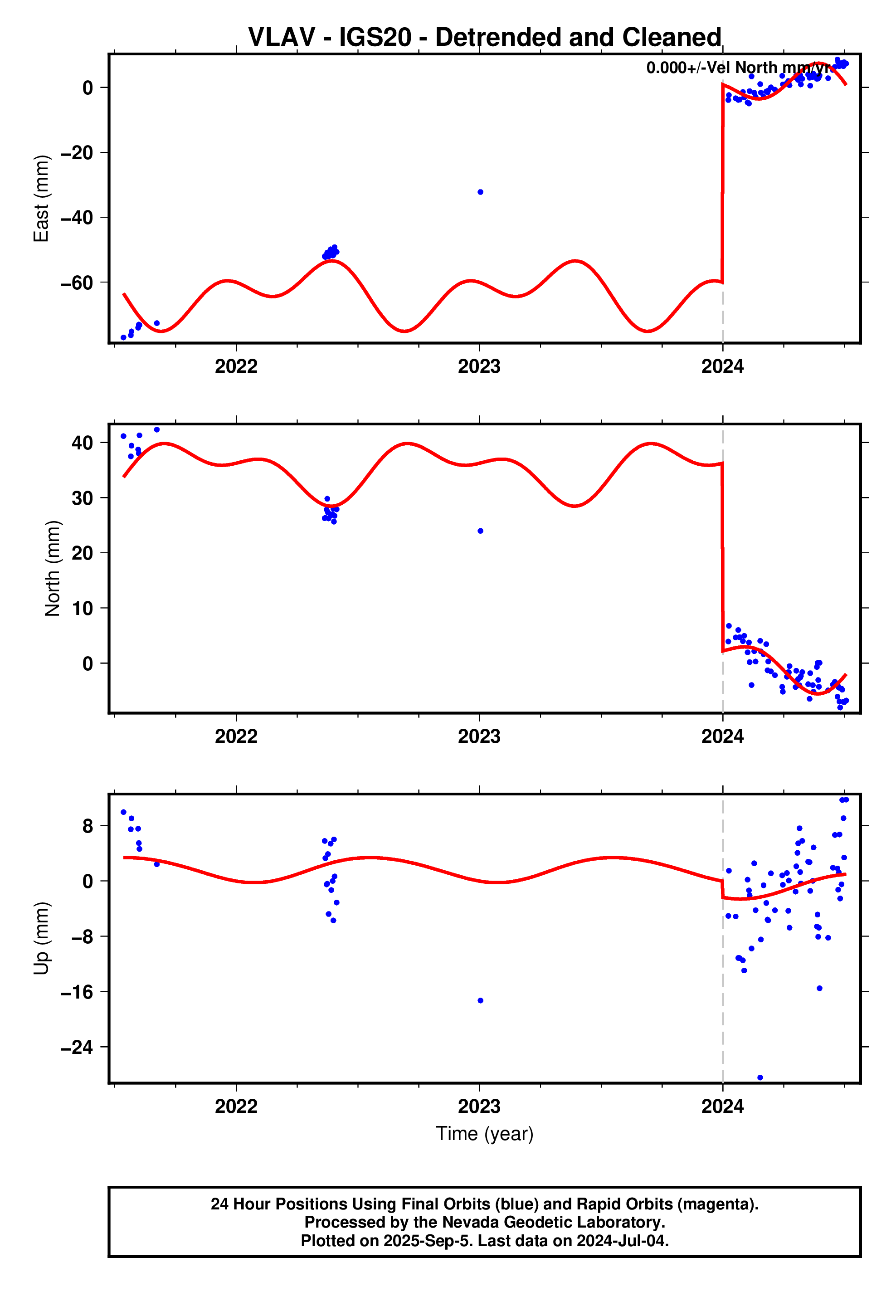 GPS time series plot