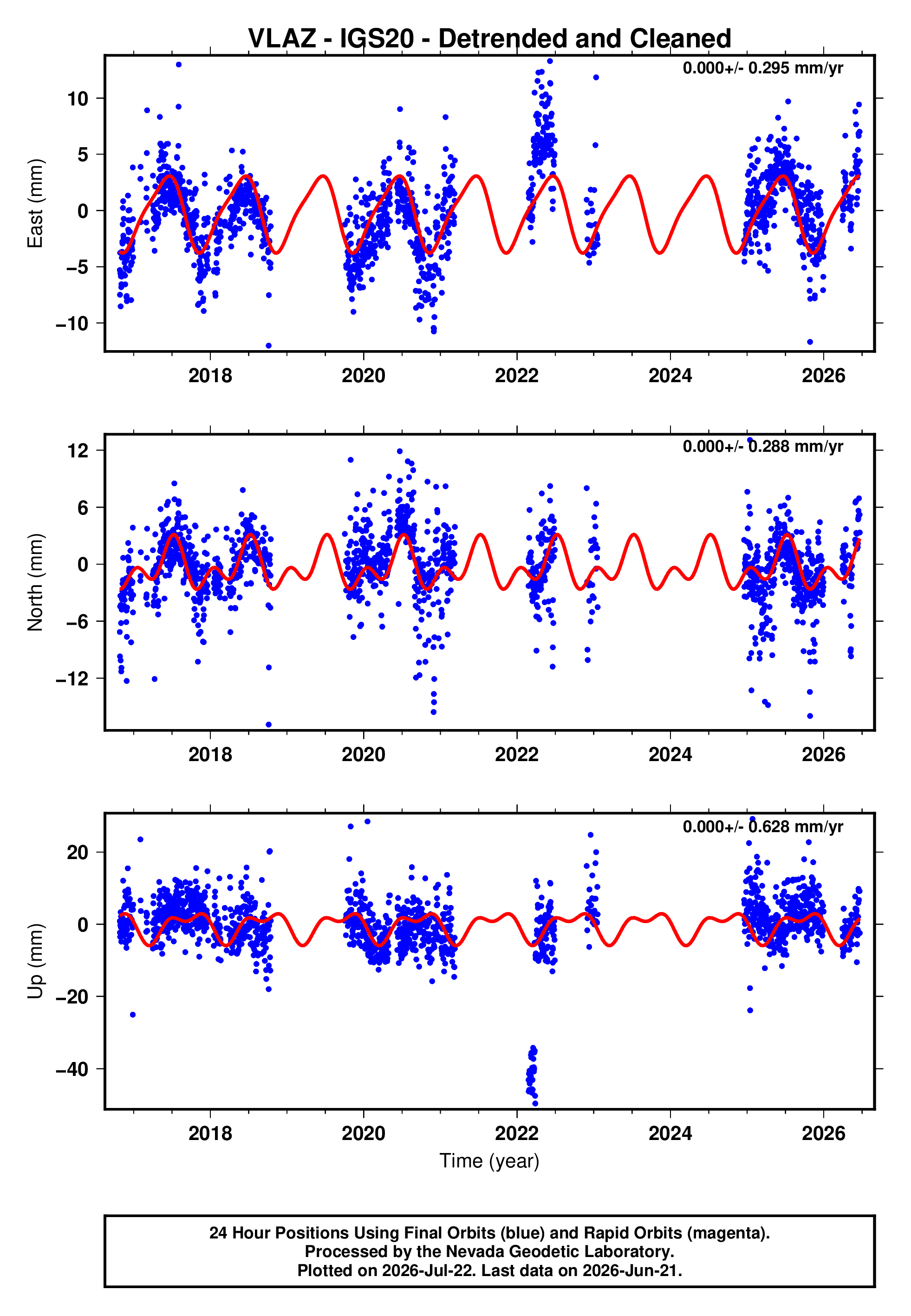 GPS time series plot