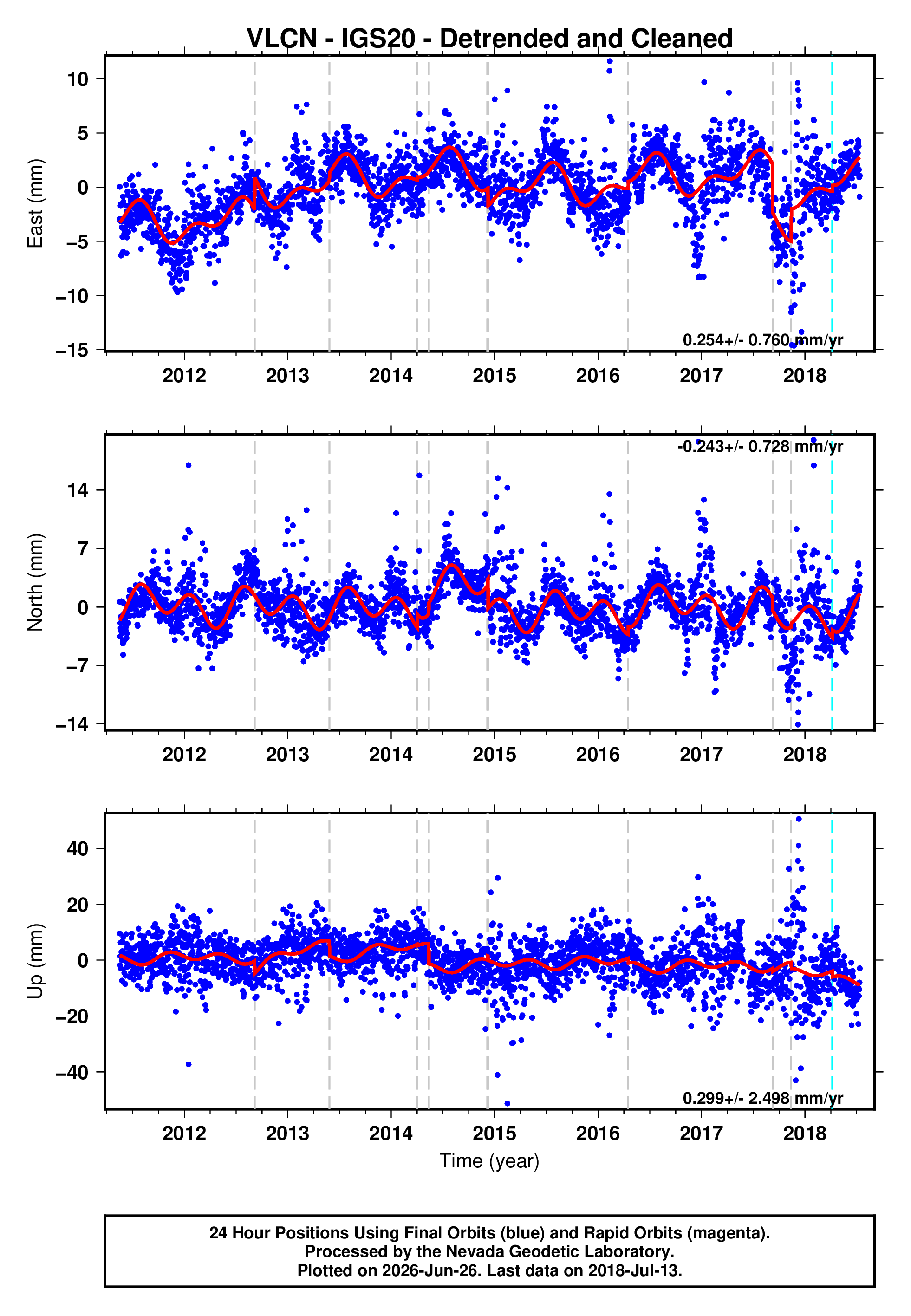 GPS time series plot