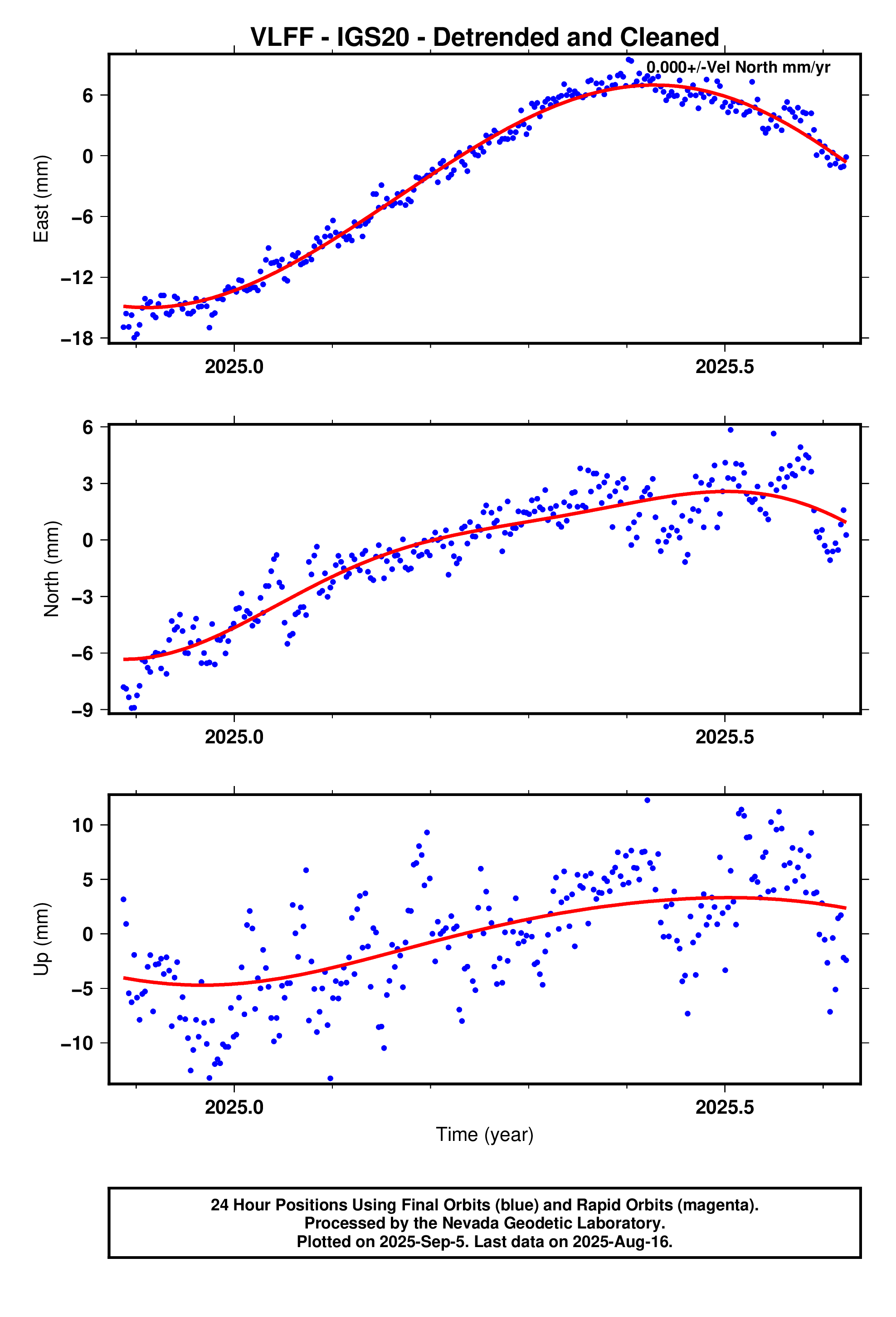 GPS time series plot