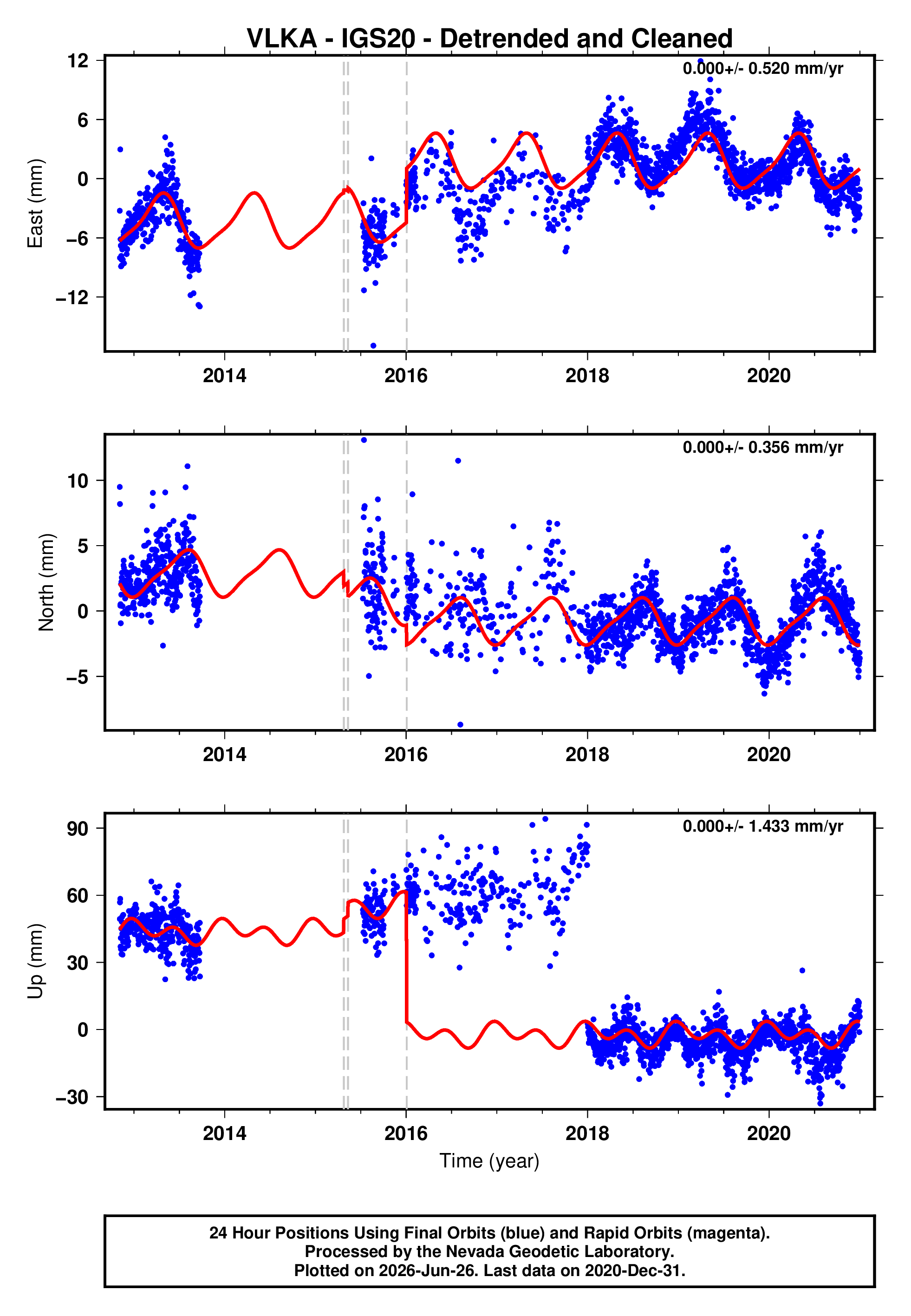 GPS time series plot