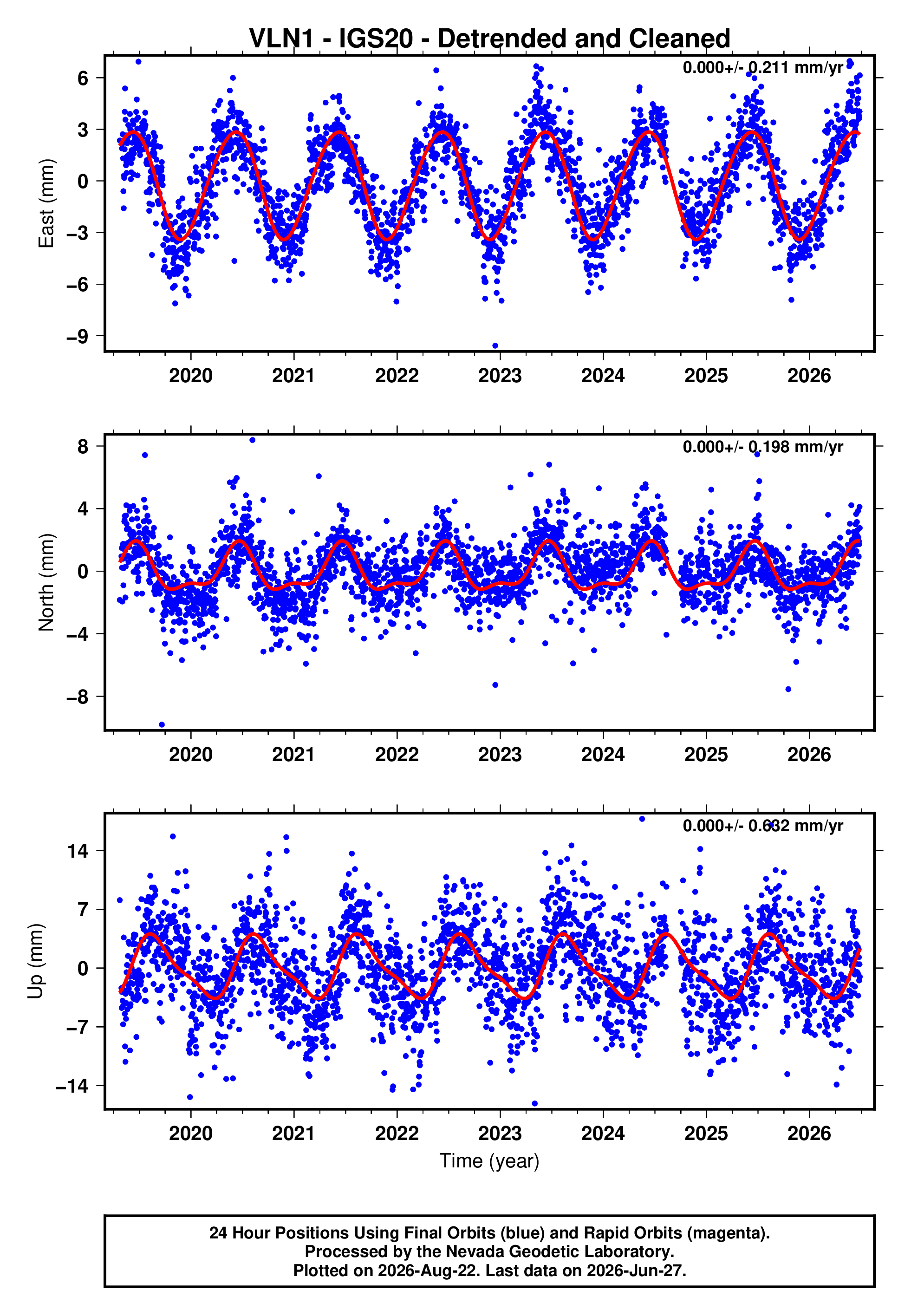GPS time series plot