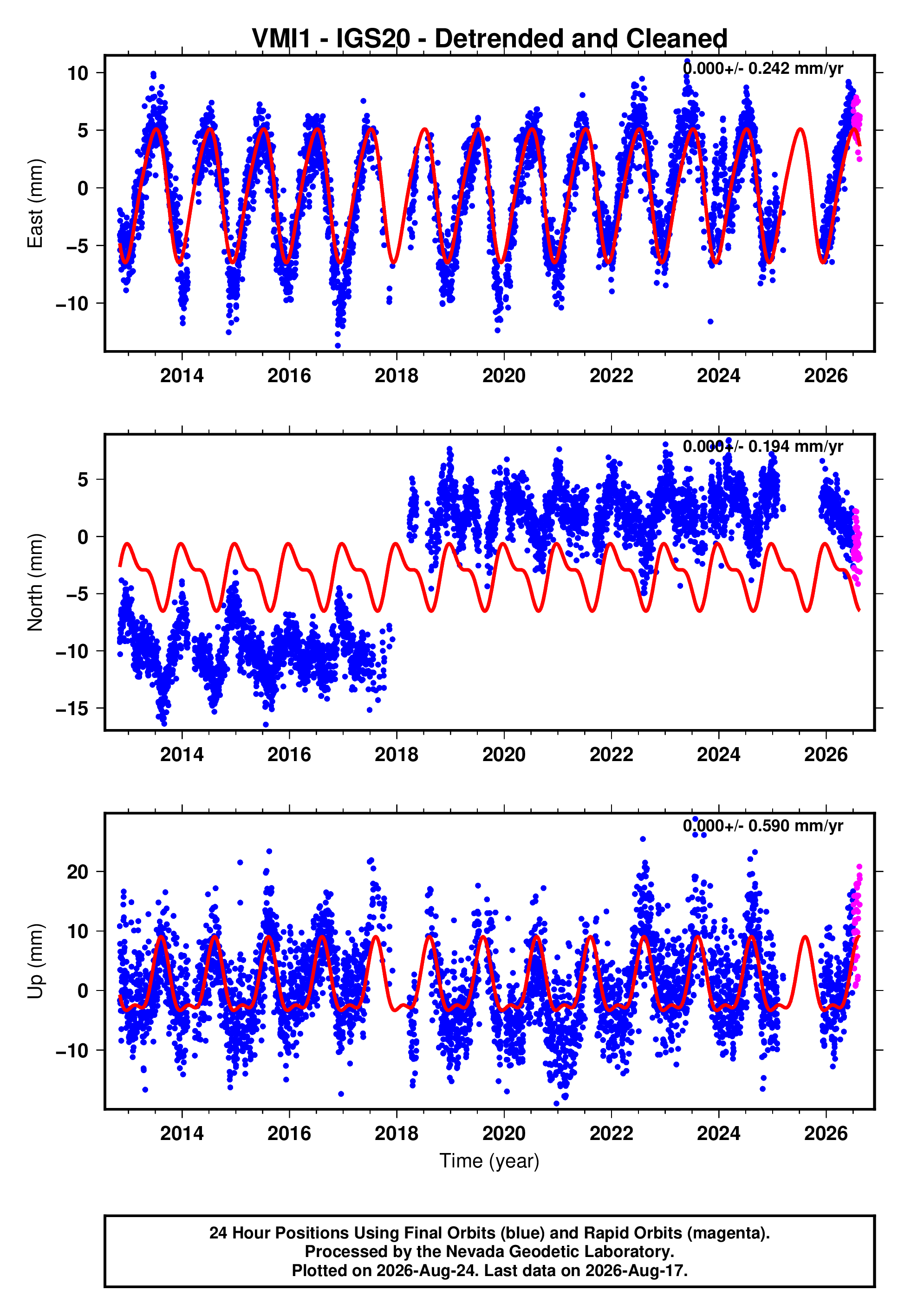 GPS time series plot