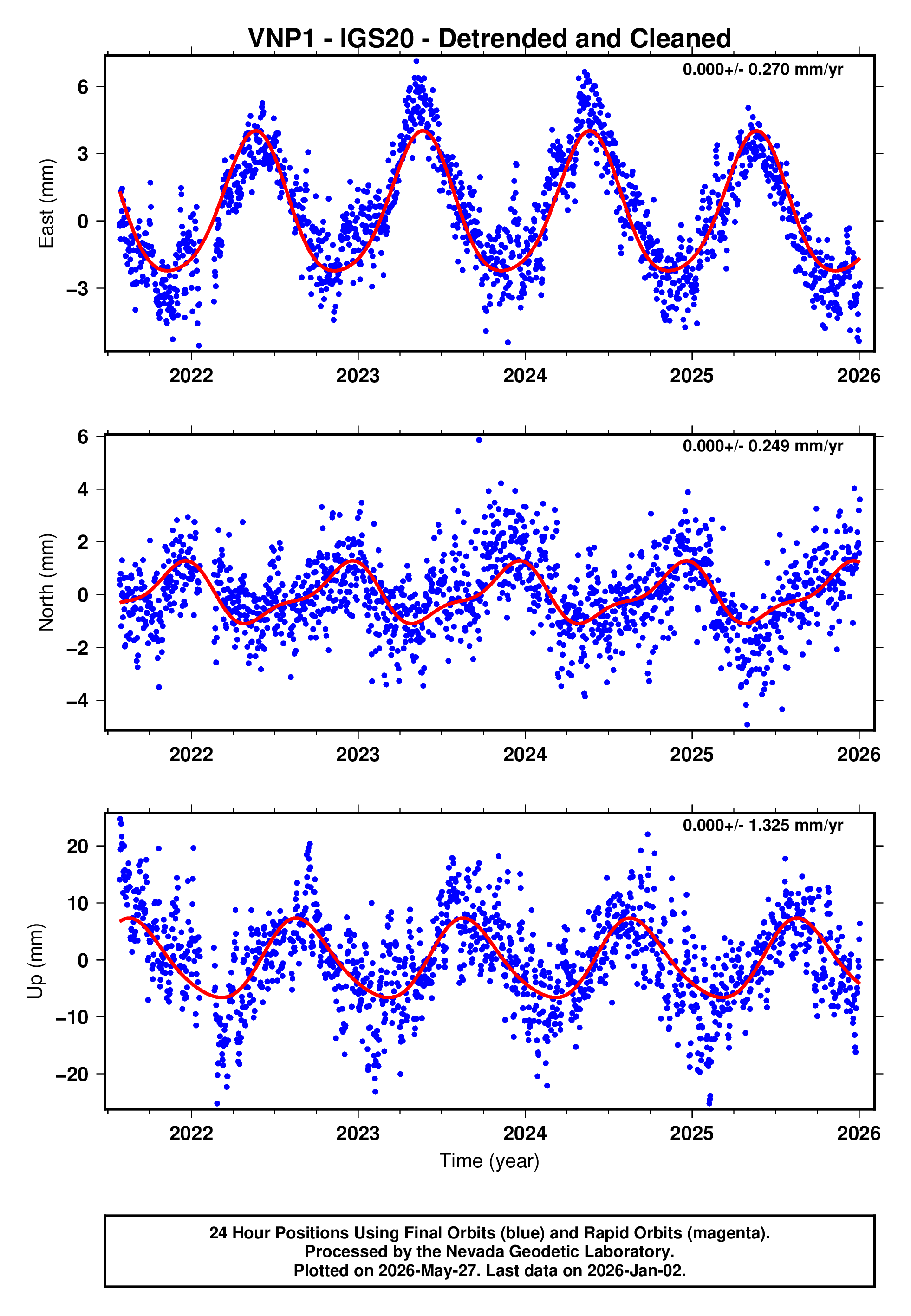 GPS time series plot