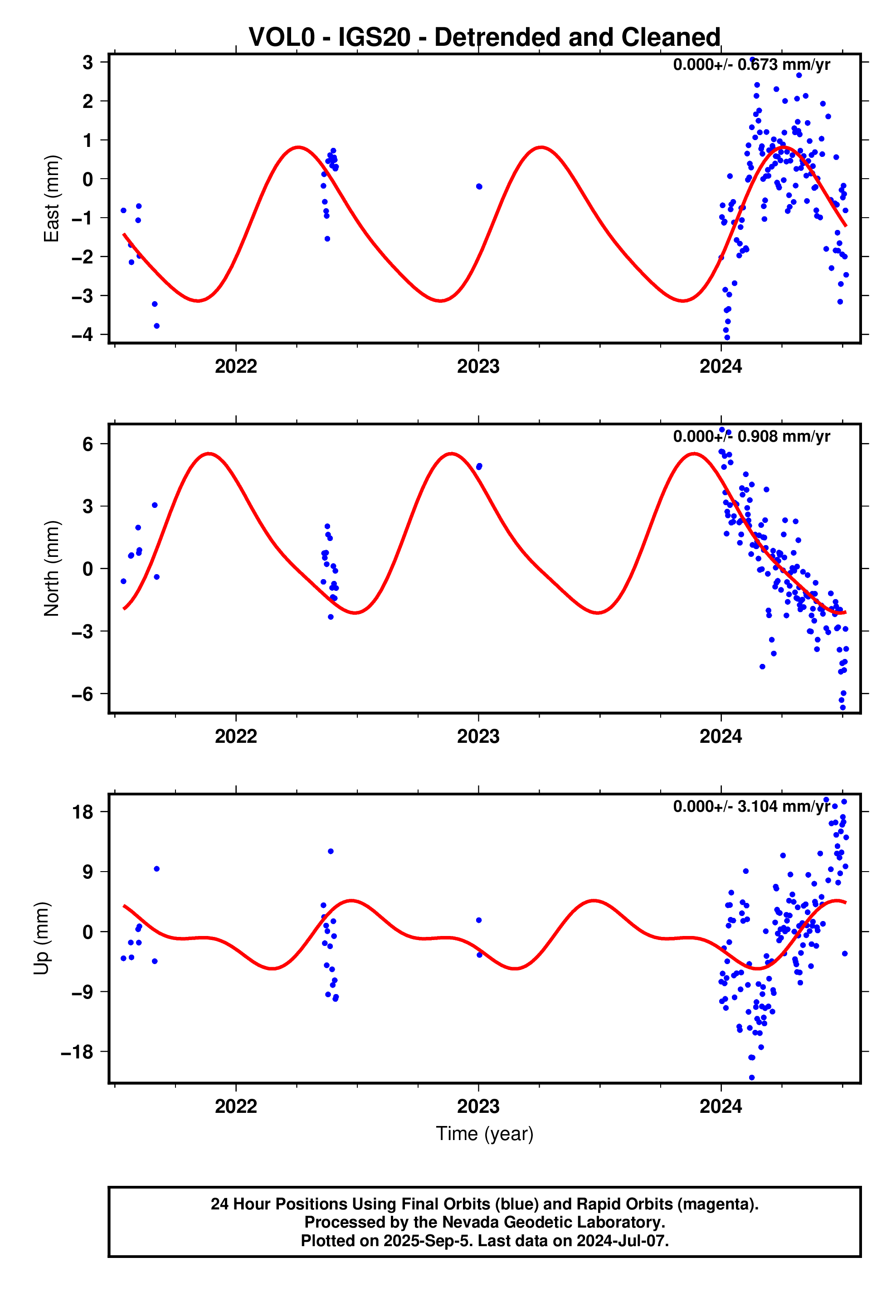 GPS time series plot