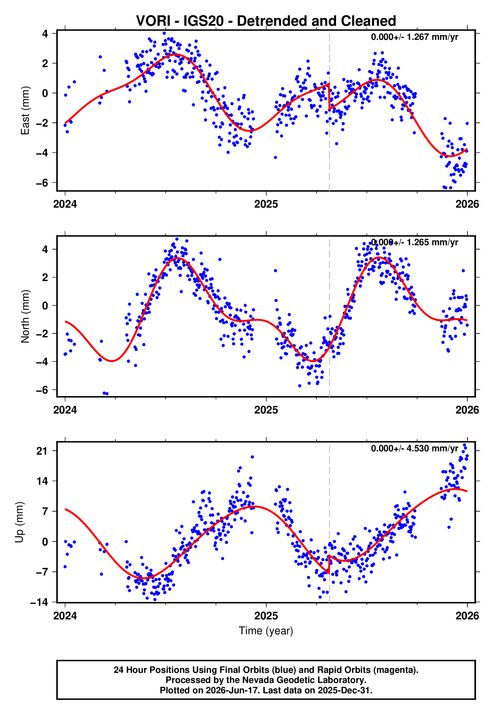 GPS time series plot