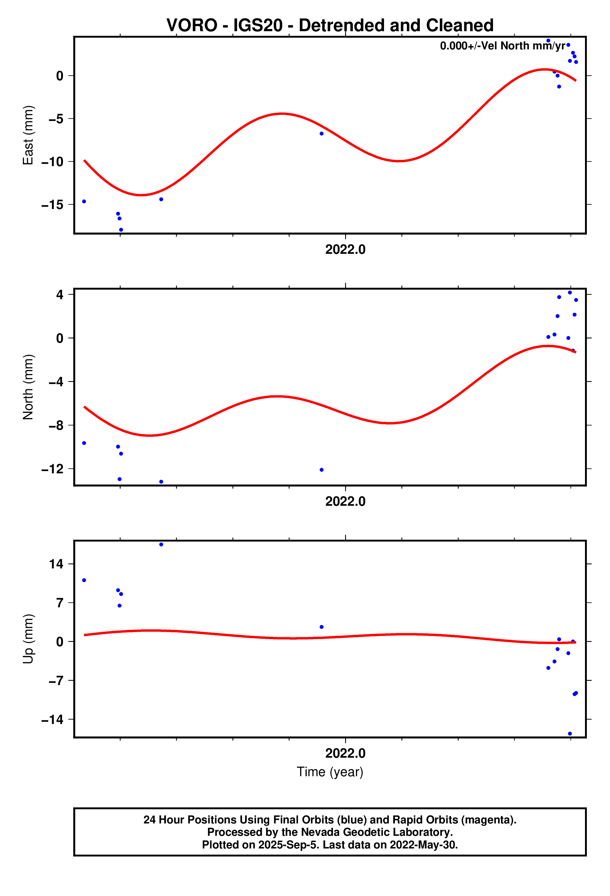 GPS time series plot