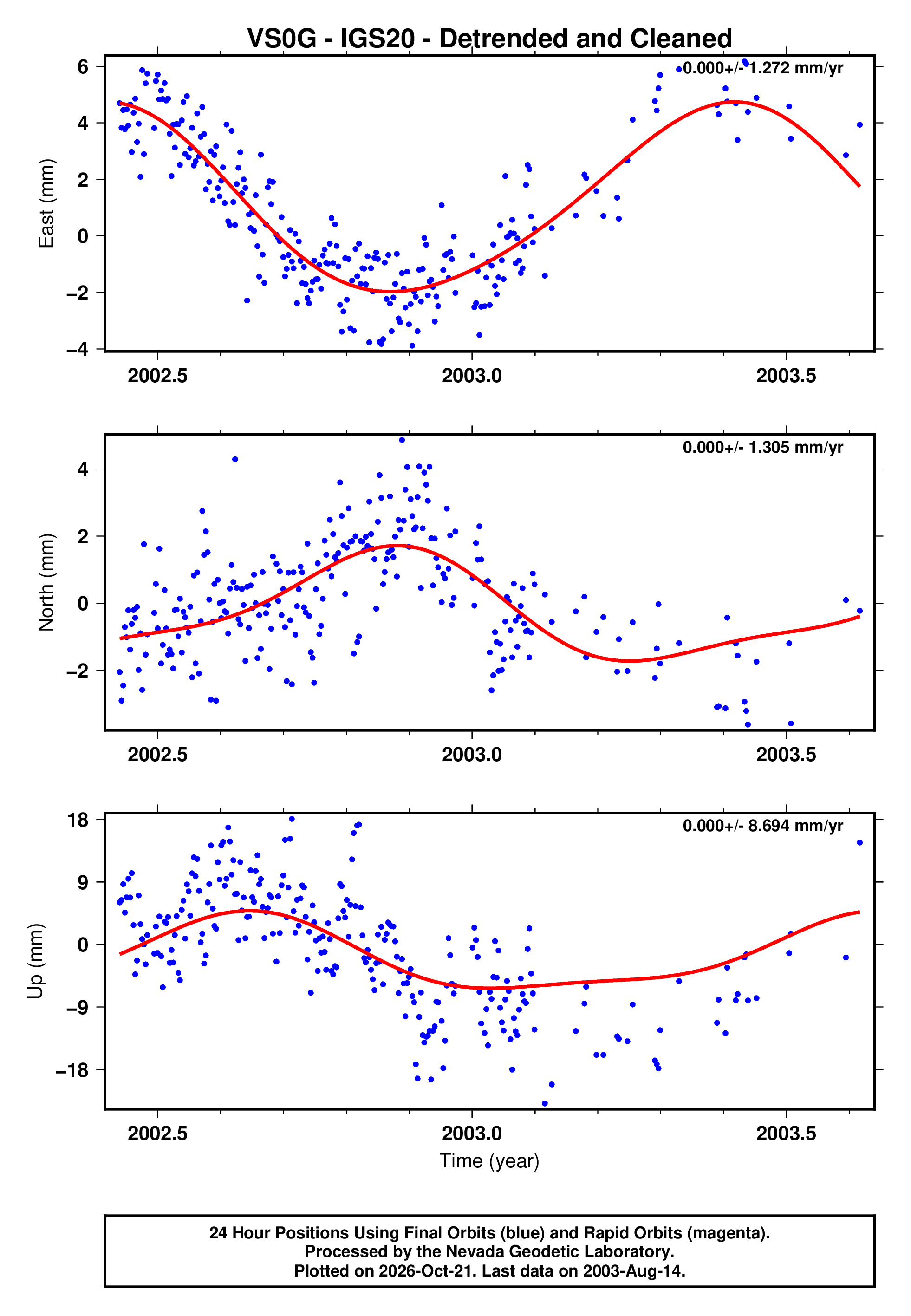GPS time series plot