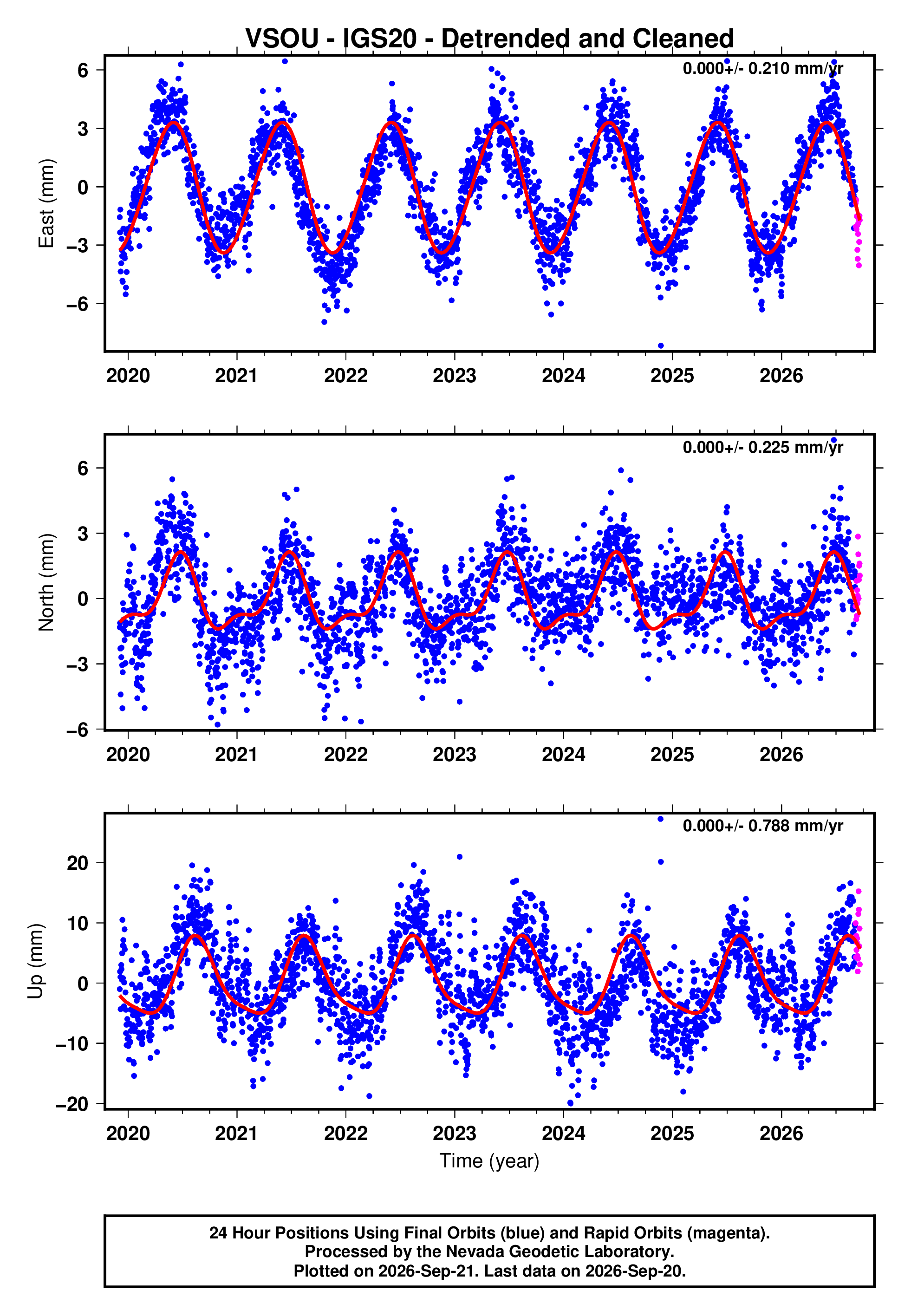 GPS time series plot