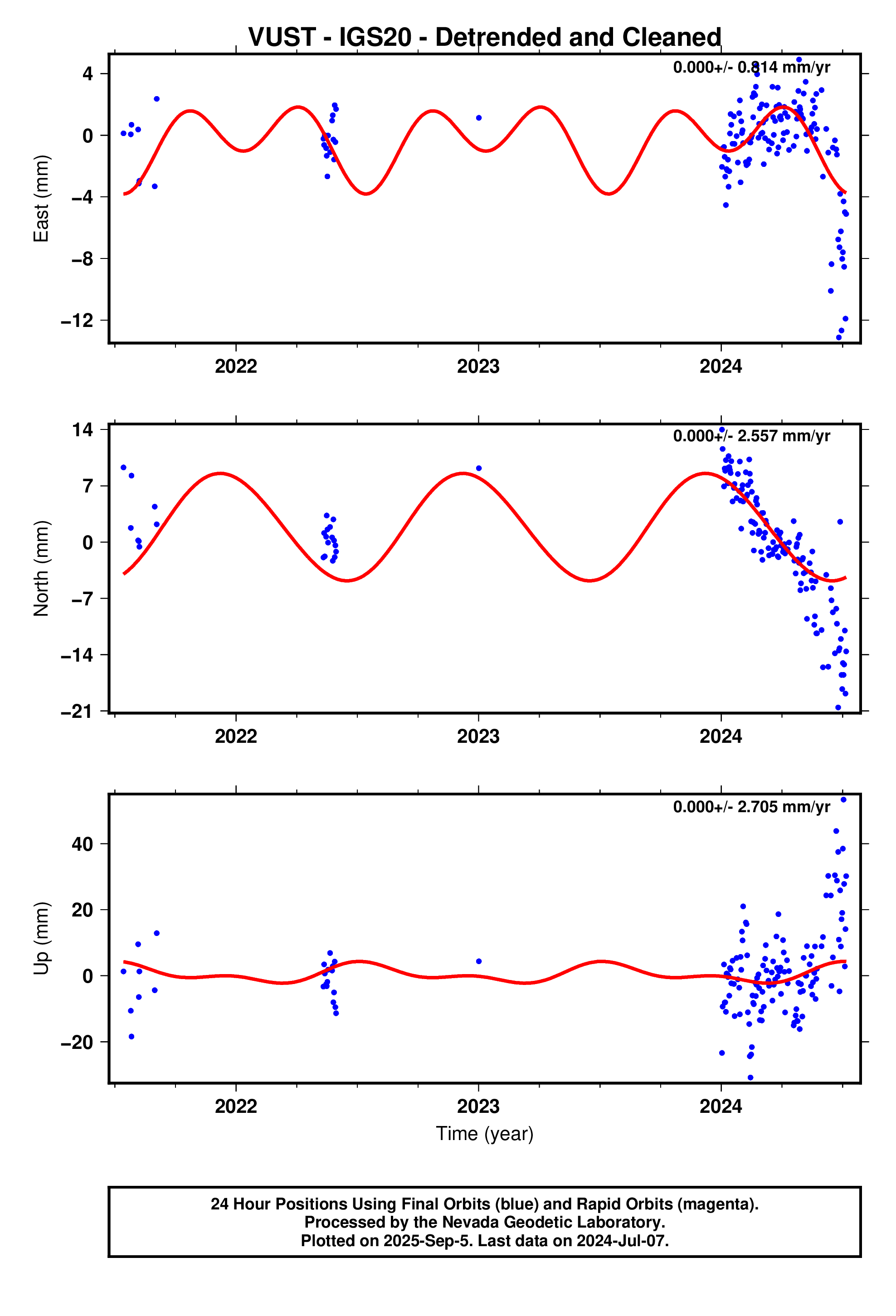 GPS time series plot
