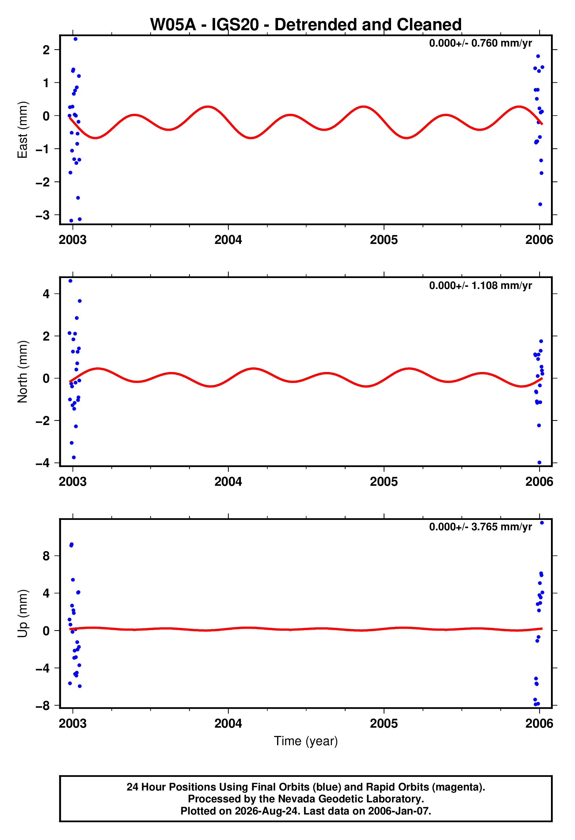 GPS time series plot