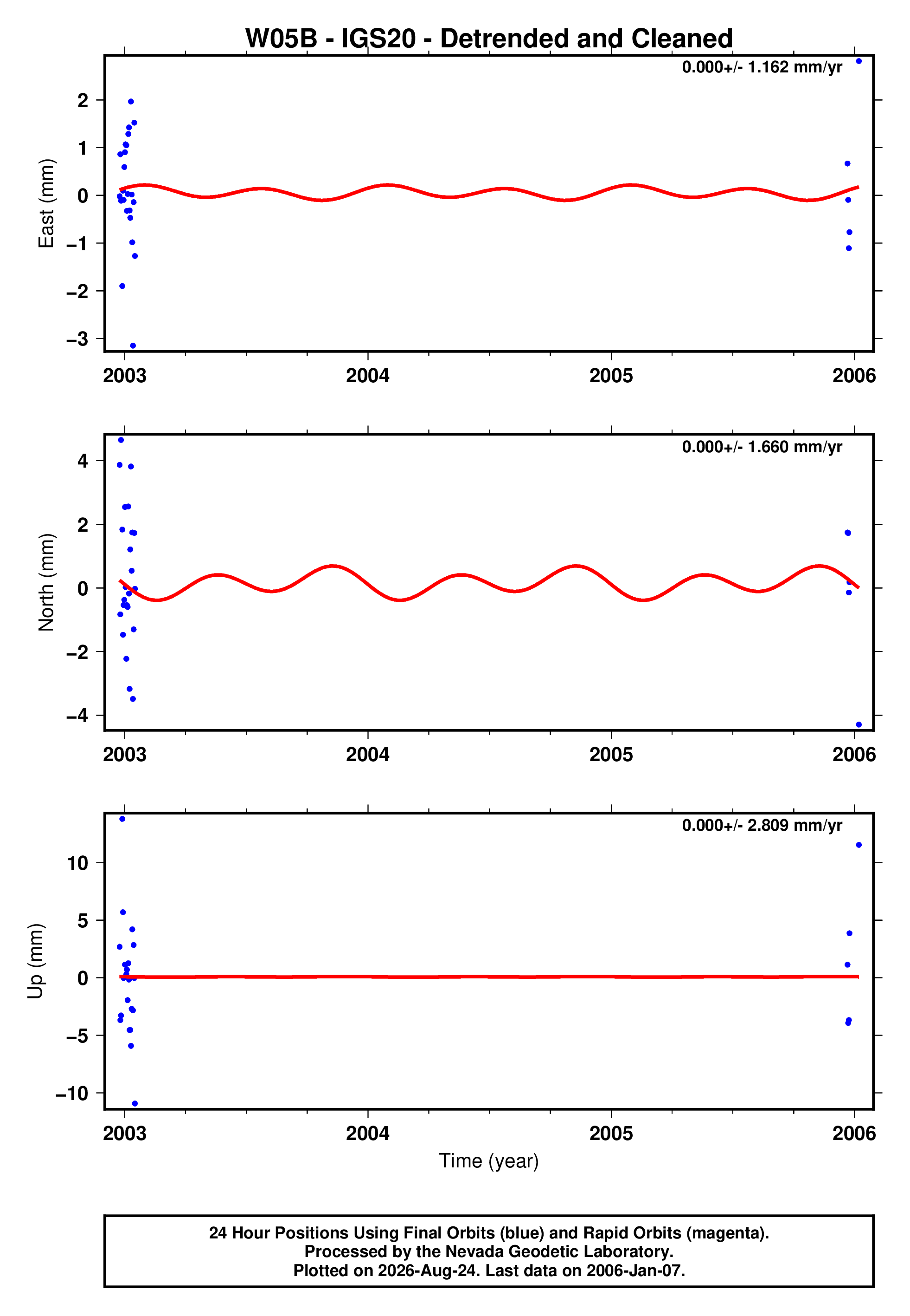 GPS time series plot