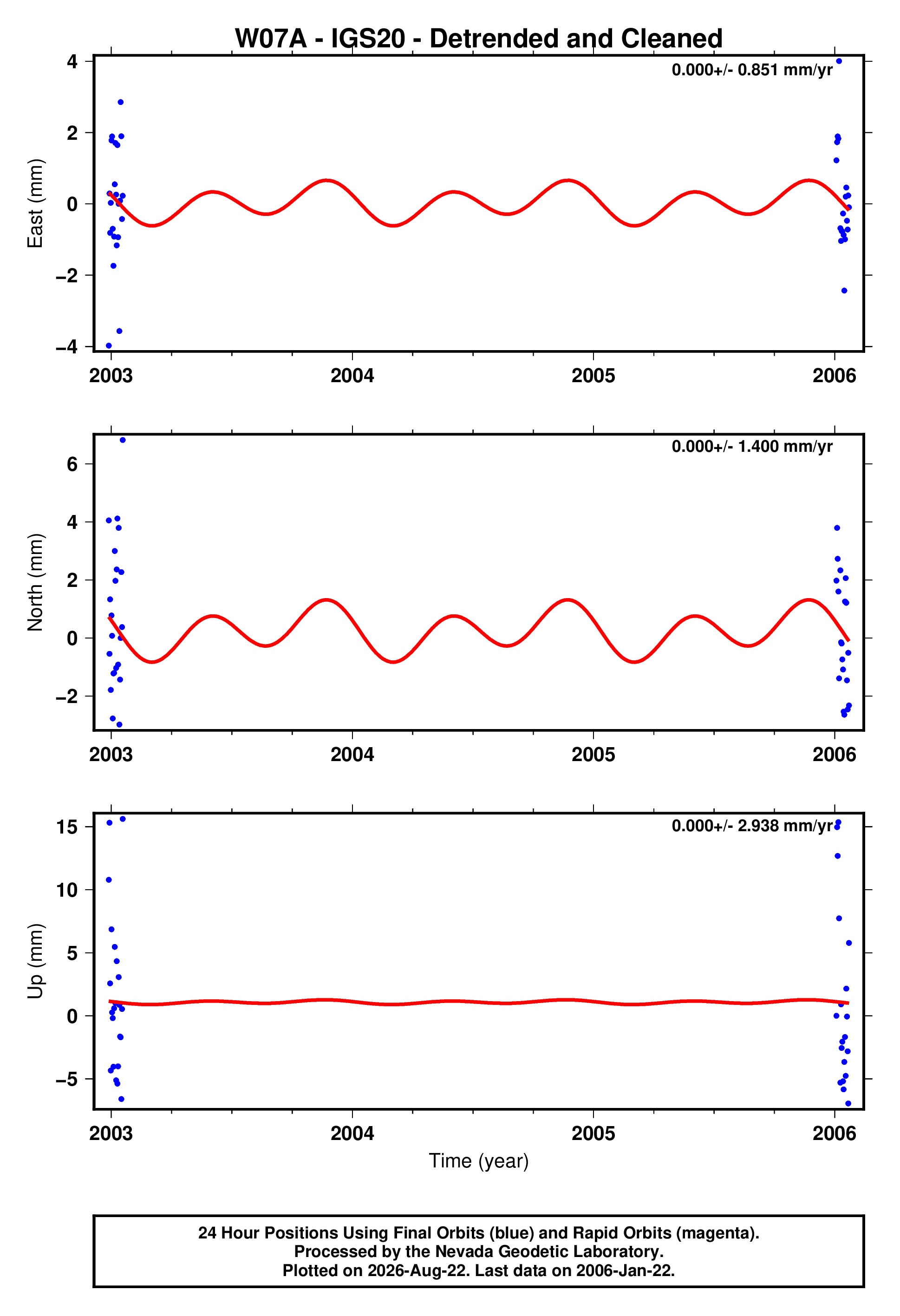 GPS time series plot