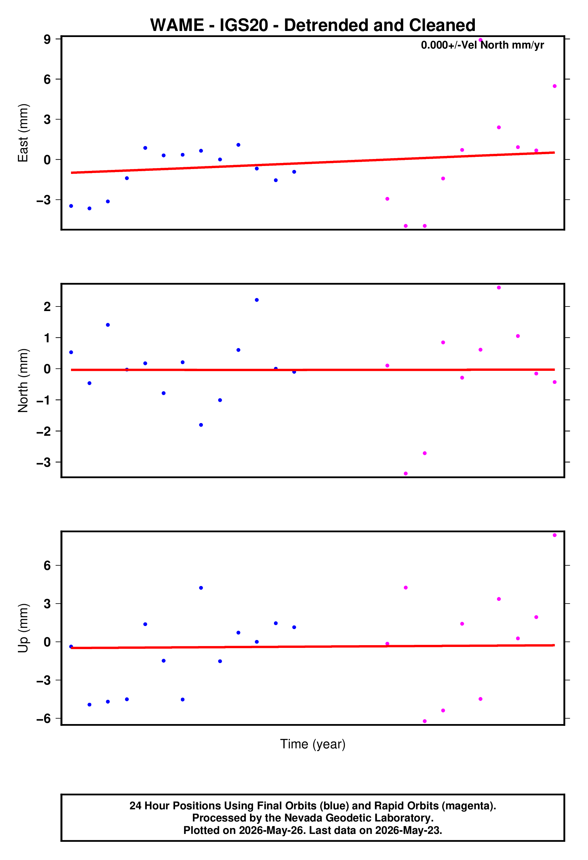 GPS time series plot
