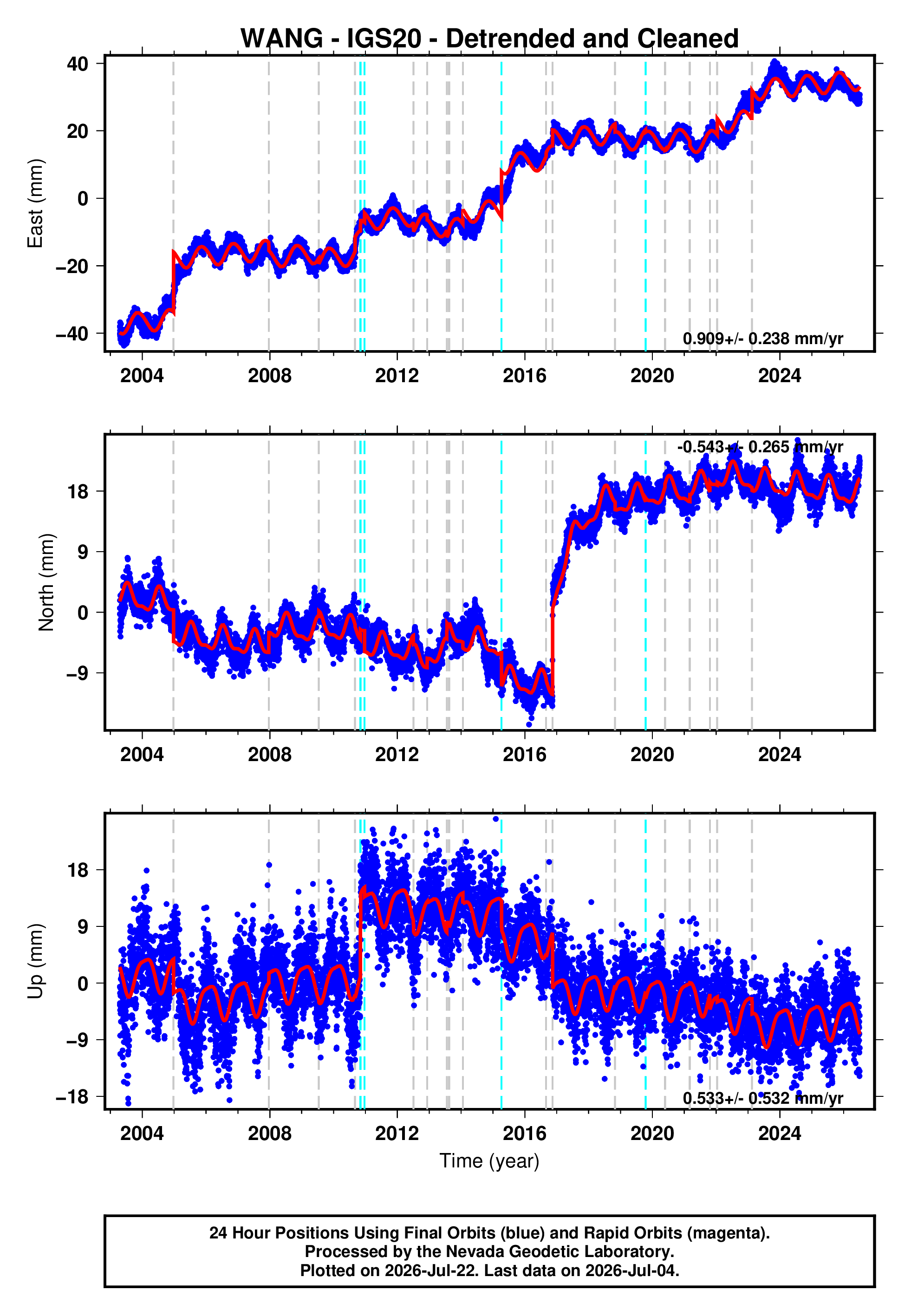 GPS time series plot