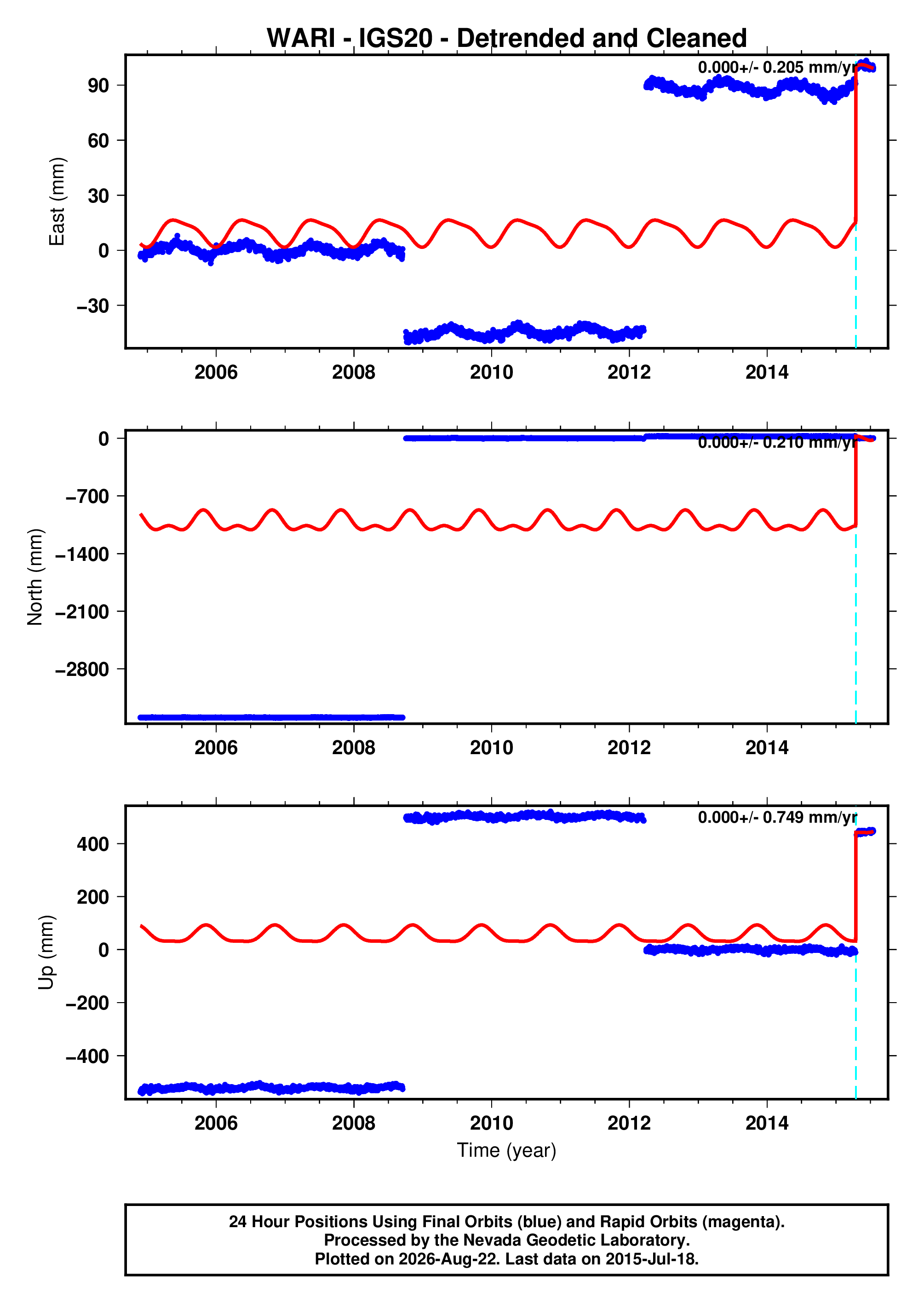 GPS time series plot