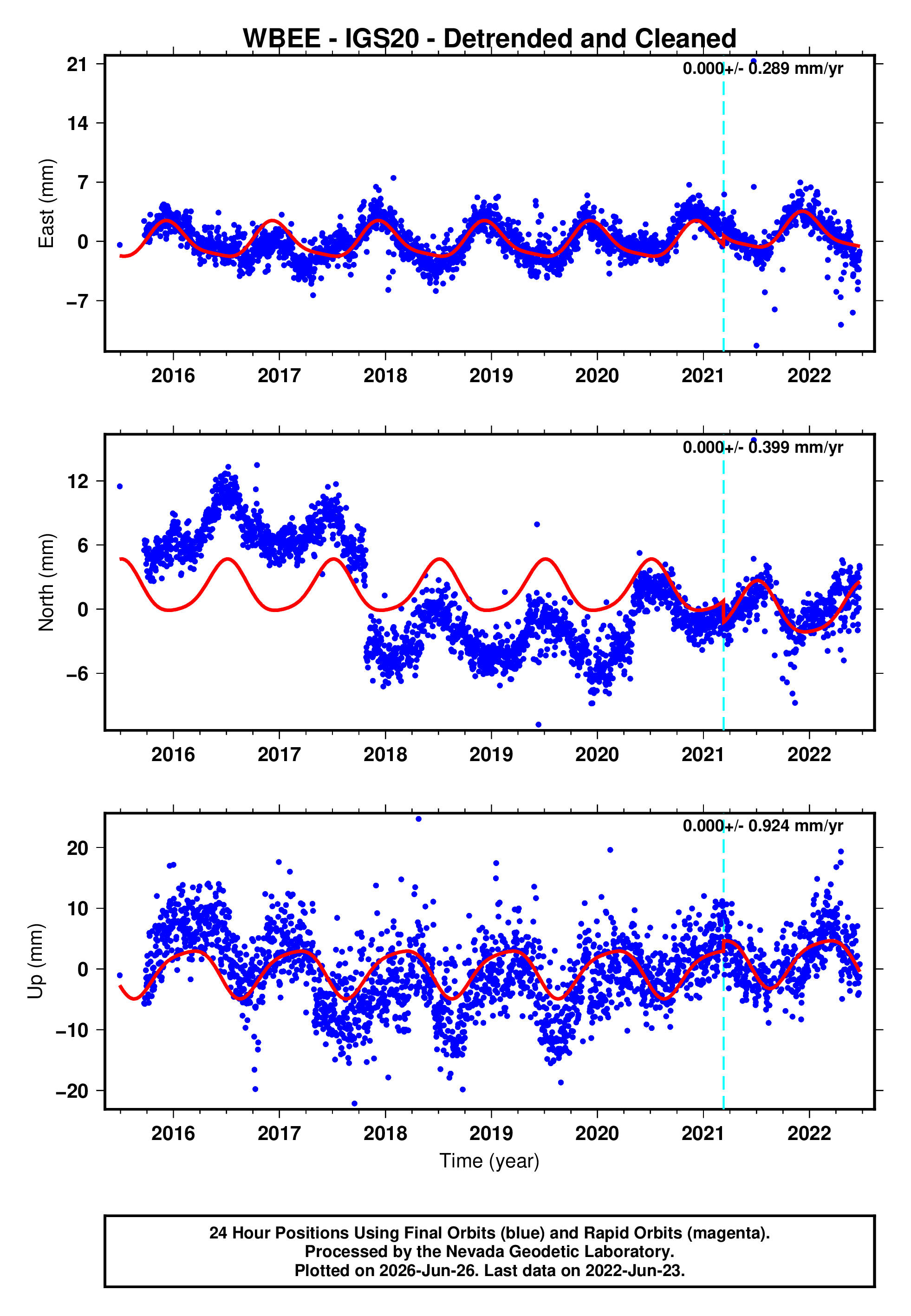 GPS time series plot