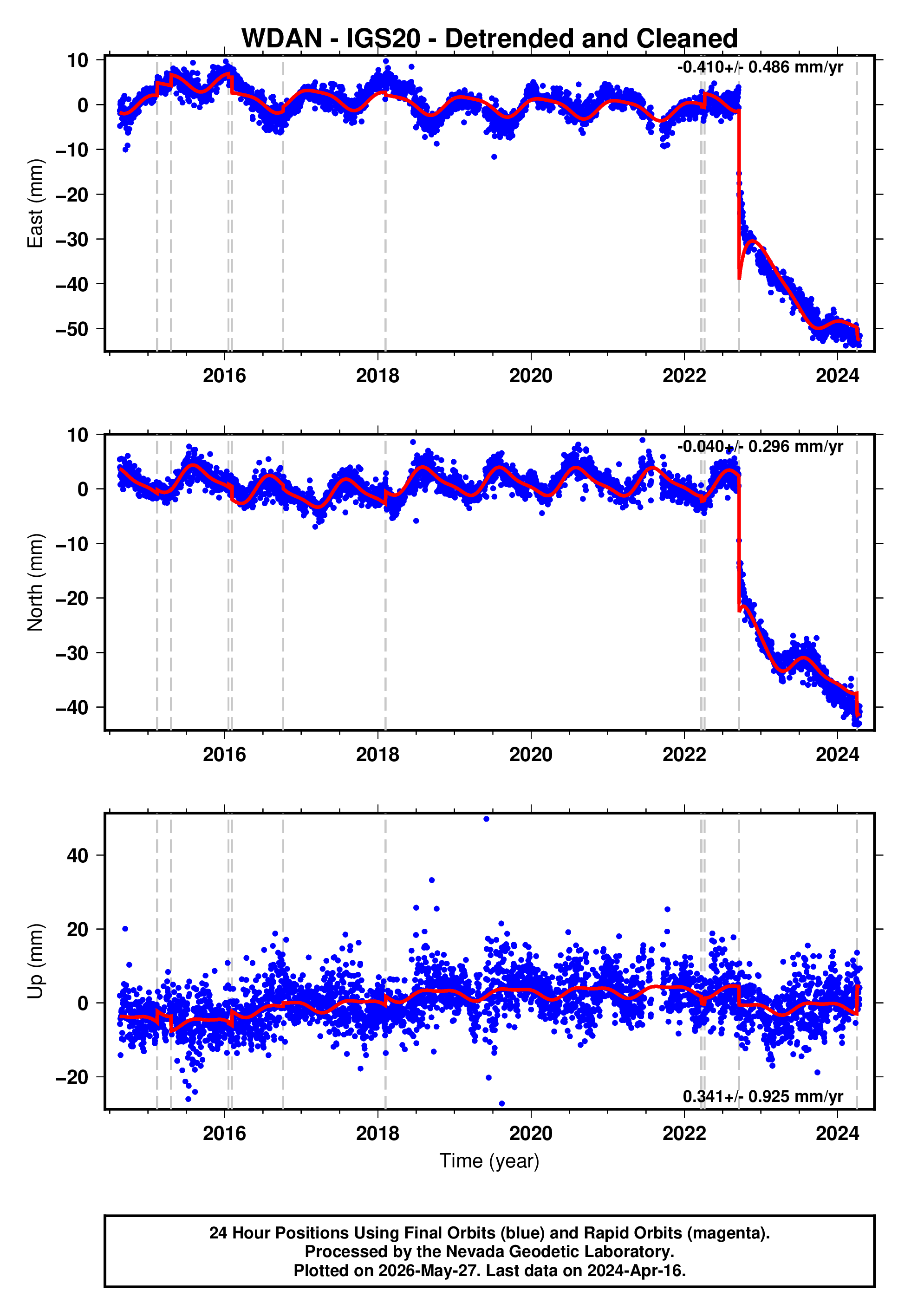 GPS time series plot