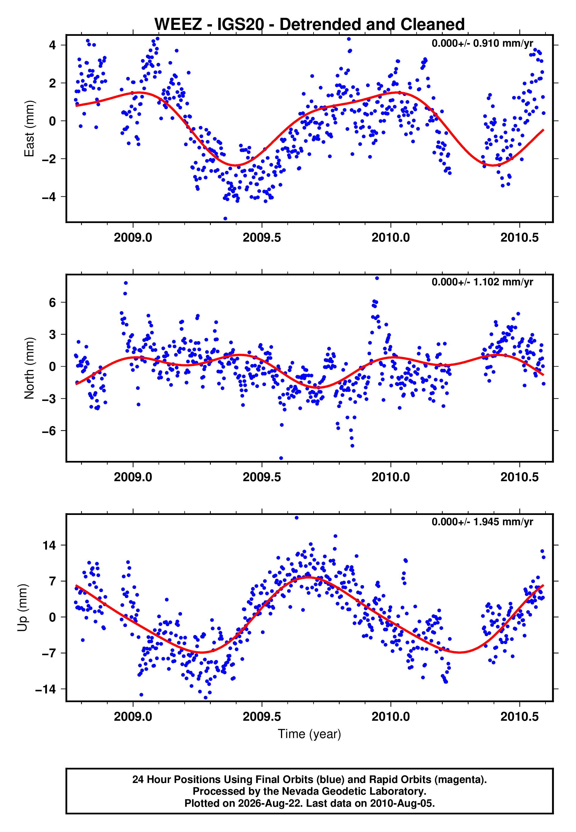 GPS time series plot