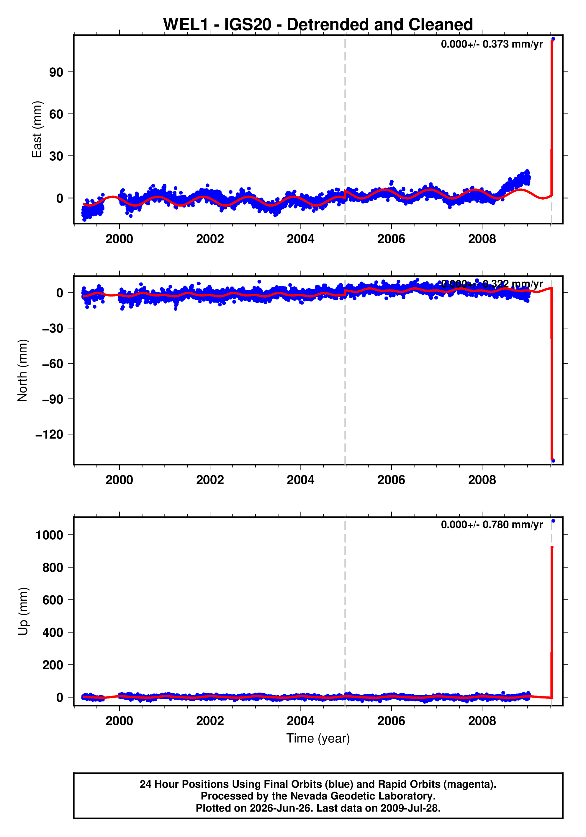 GPS time series plot