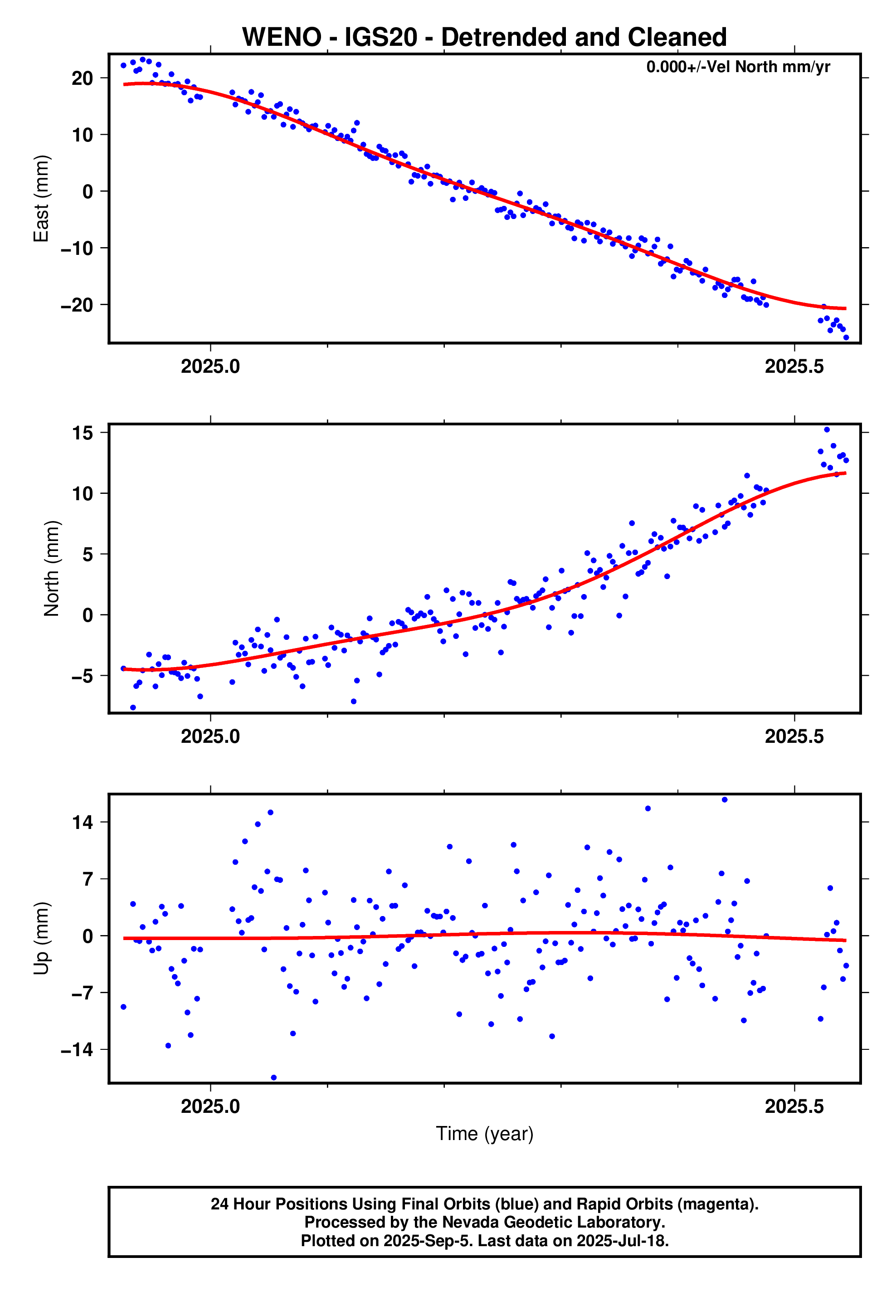 GPS time series plot