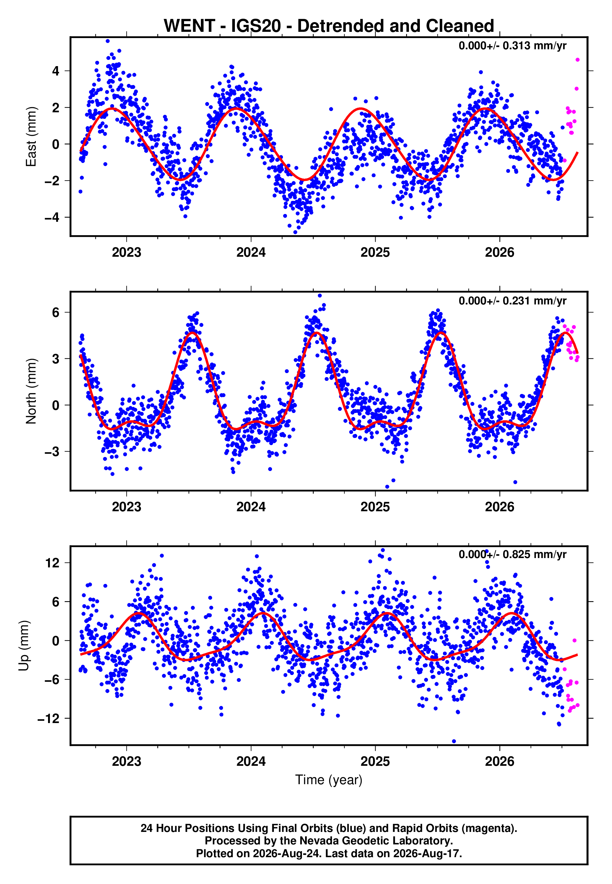 GPS time series plot