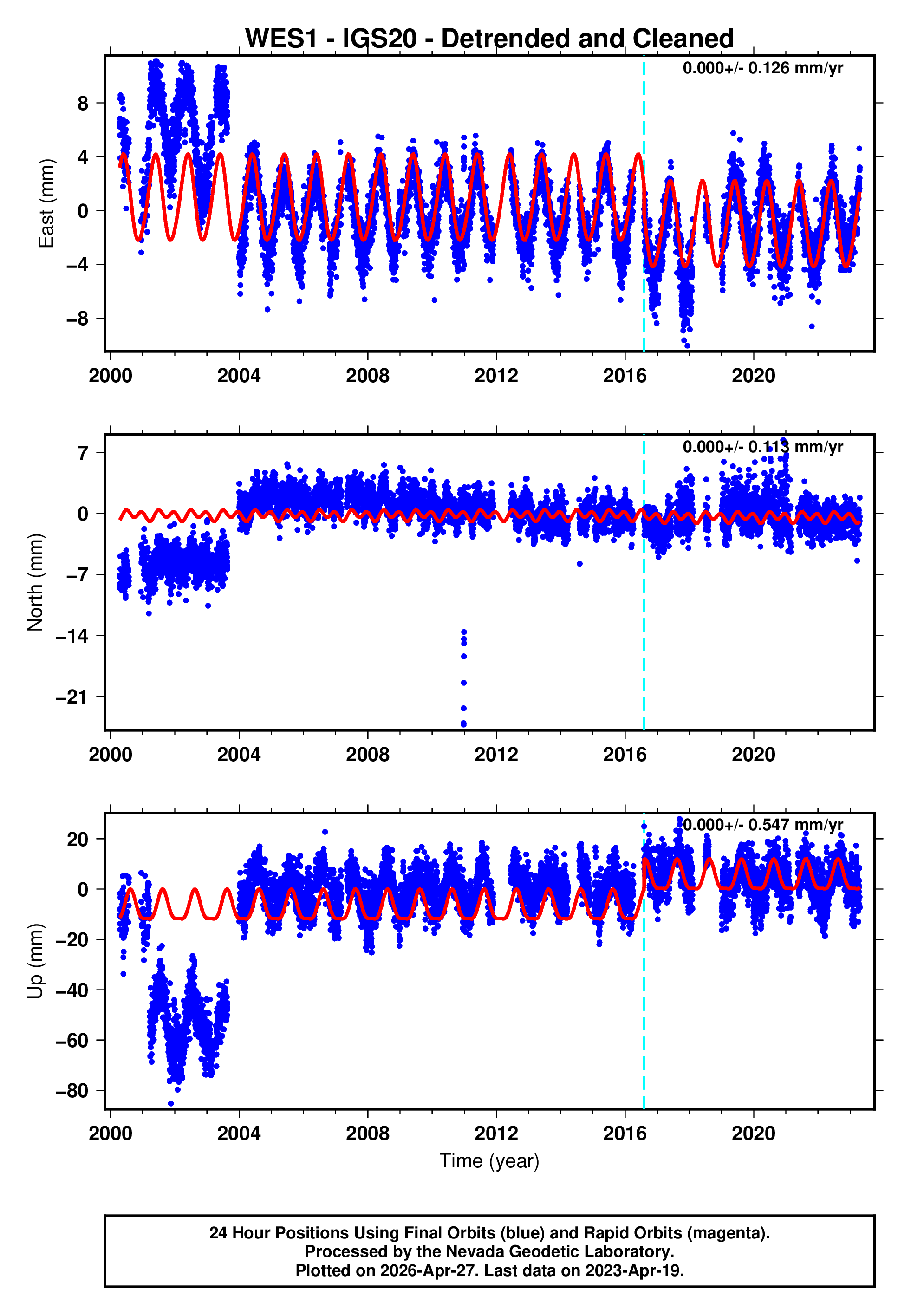 GPS time series plot