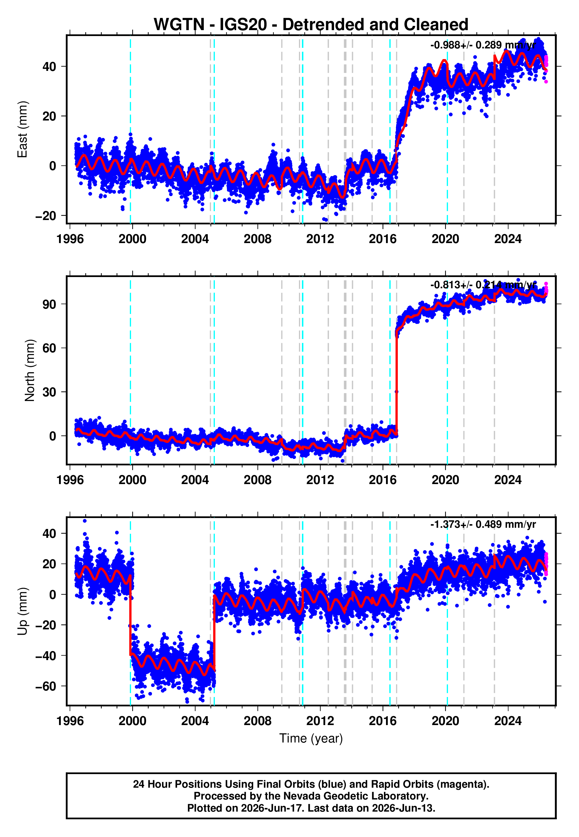 GPS time series plot